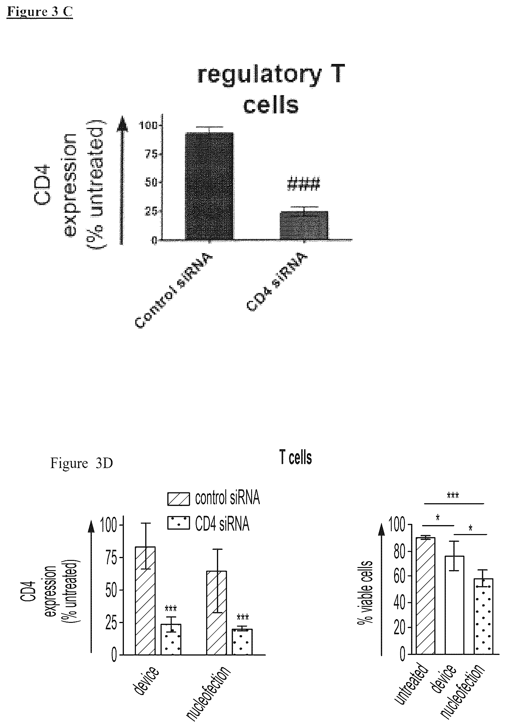 Patent US12410392 Figure 6 – Delivery of biomolecules to immune cells