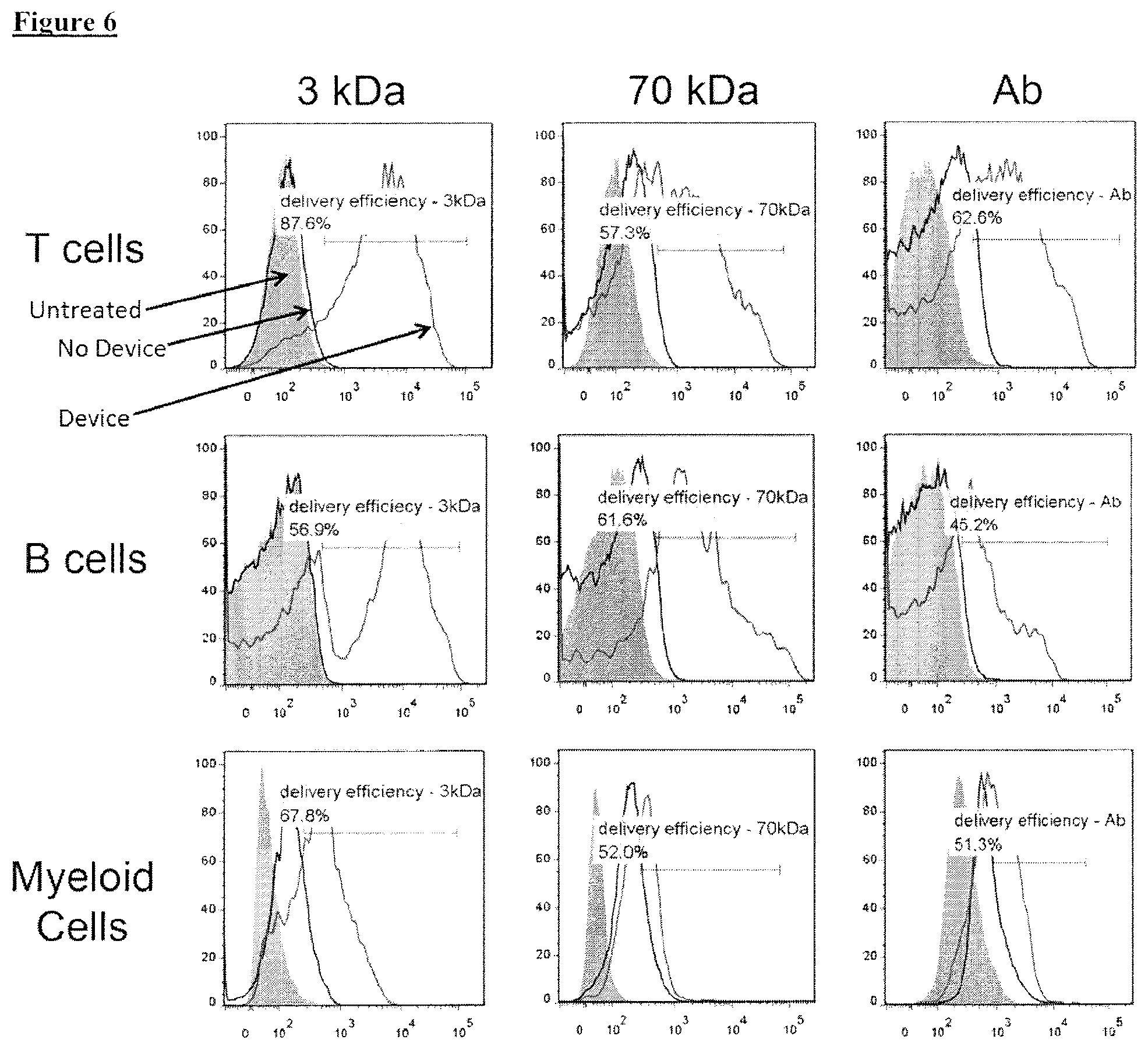 Patent US12410392 Figure 9 – Delivery of biomolecules to immune cells