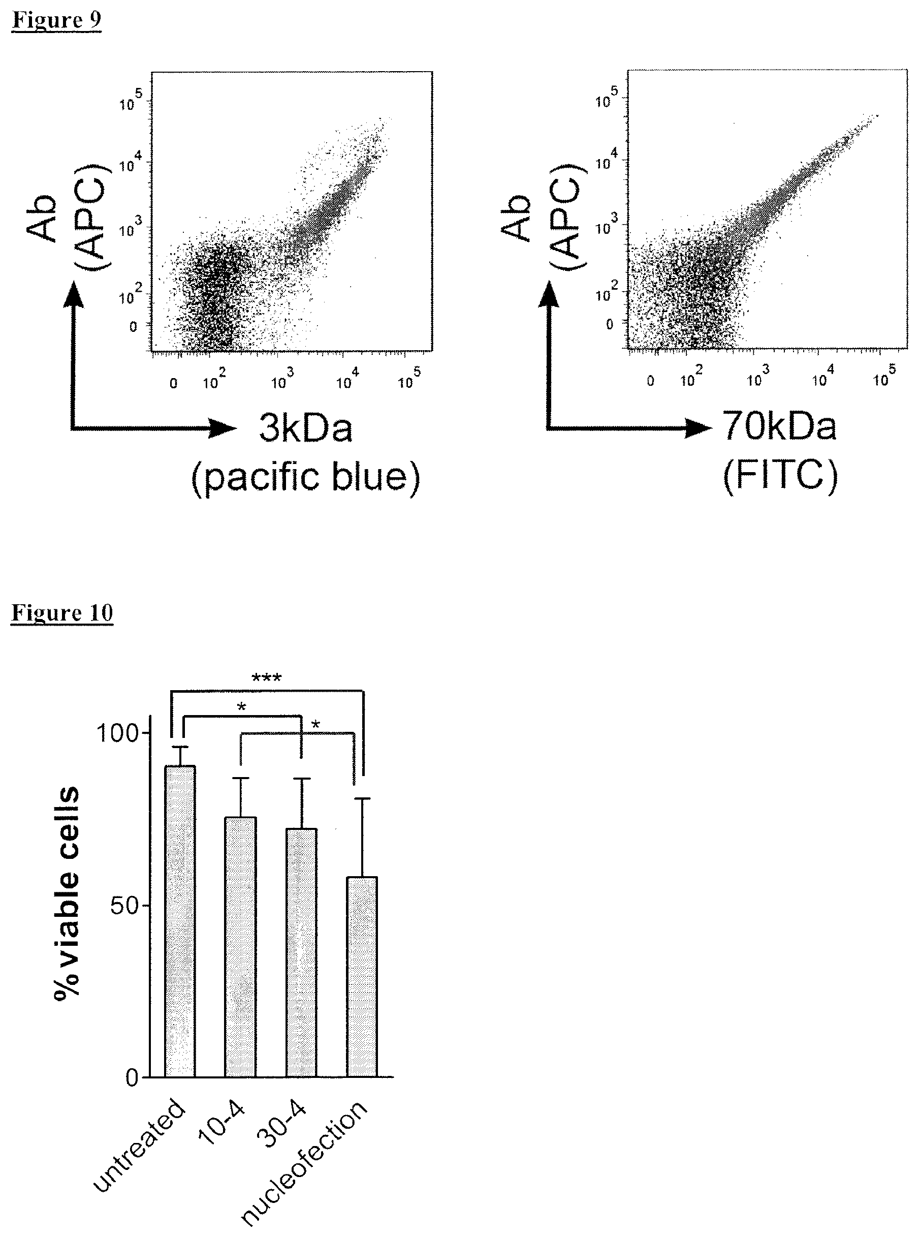Patent US12410392 Figure 11 – Delivery of biomolecules to immune cells
