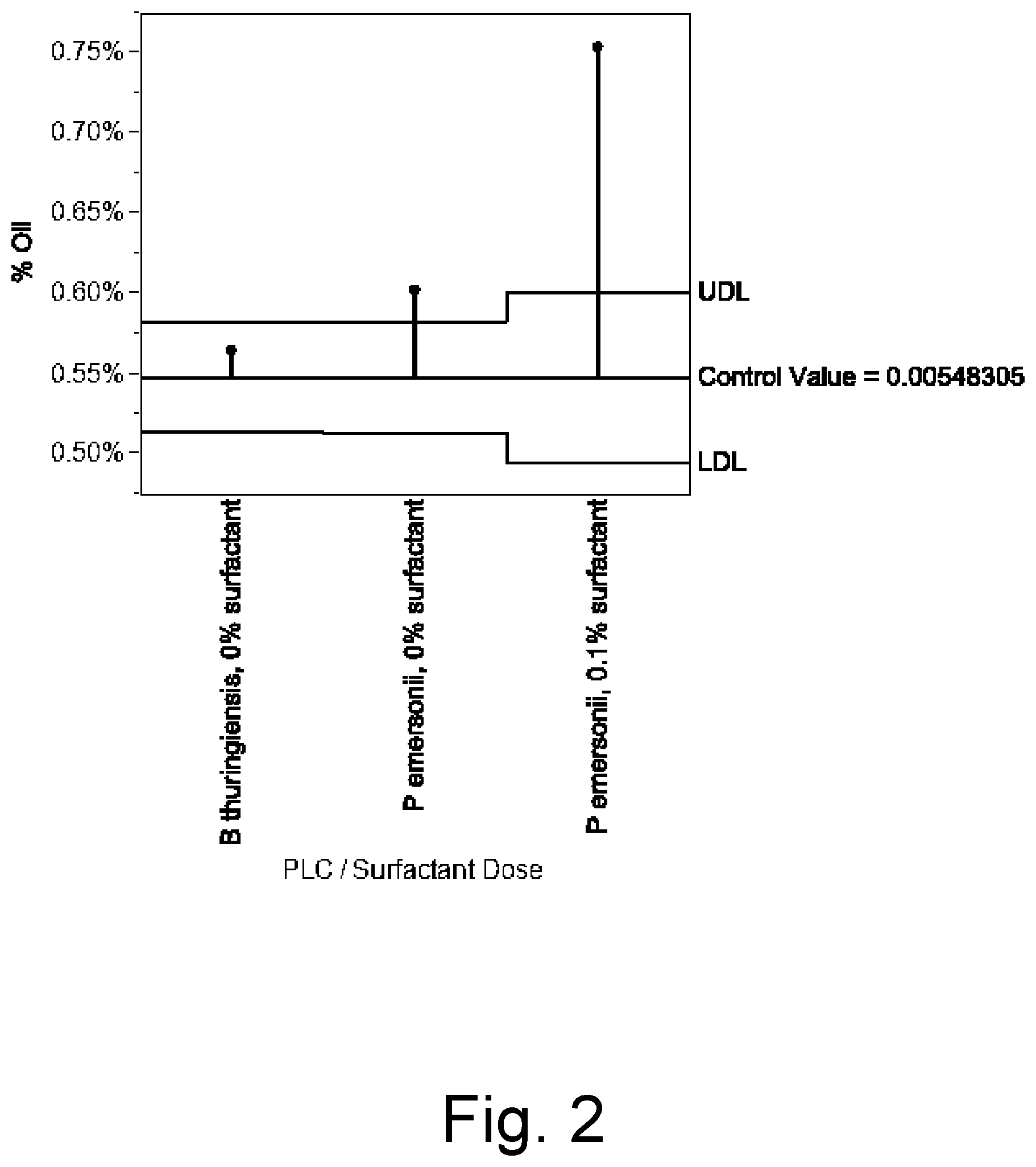Patent US12410414 Figure 2 – Process of extracting oil from thin stillage
