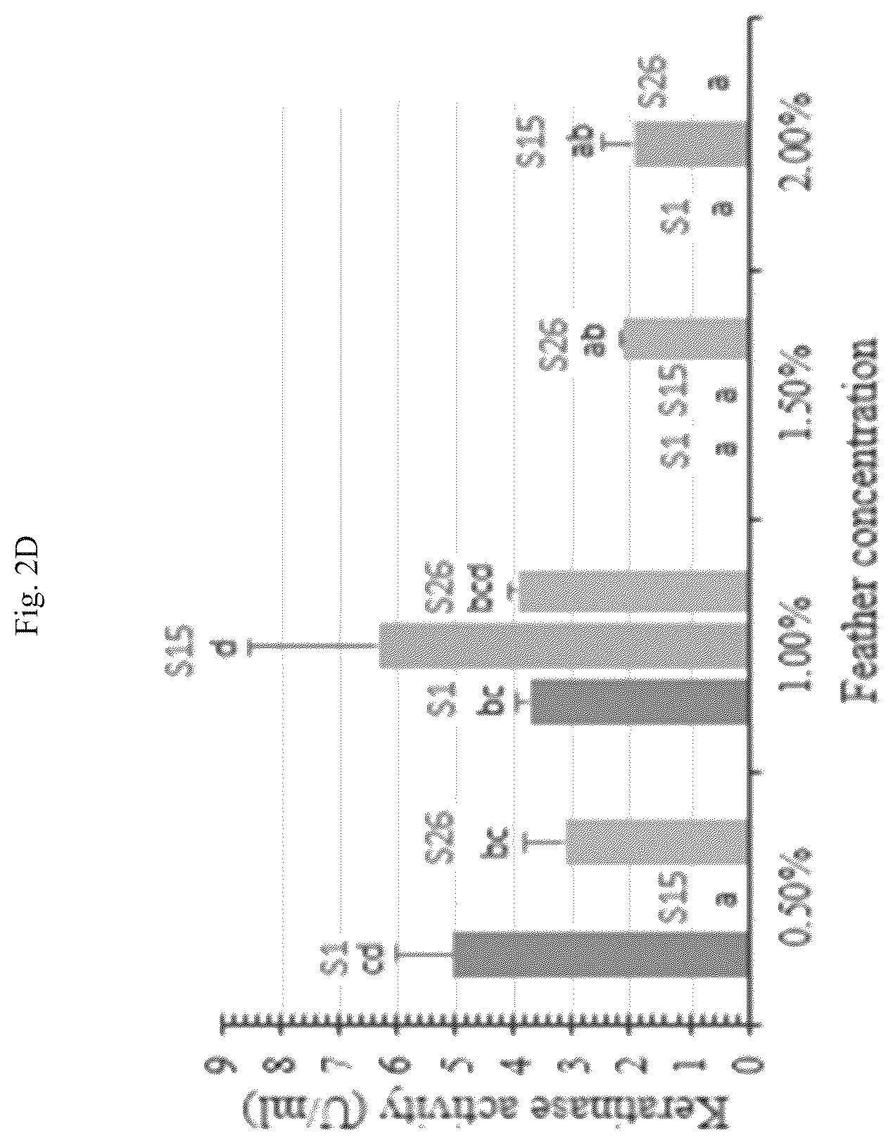 Patent US12410421 Figure 8 – Keratinase composition