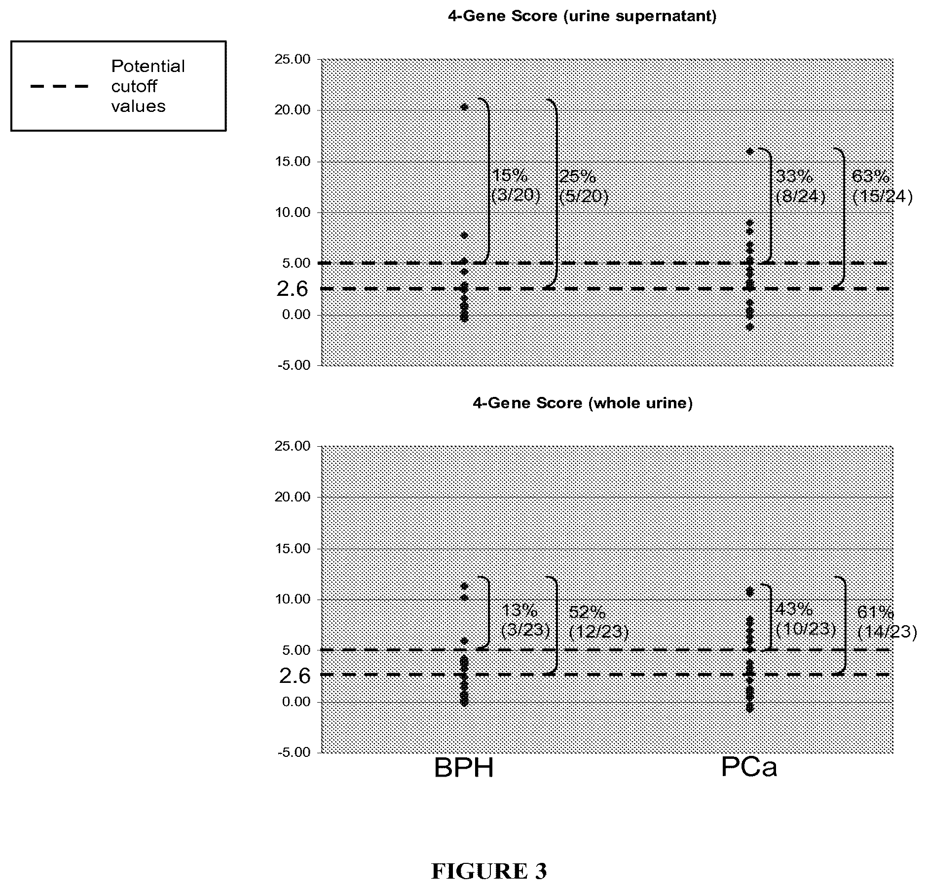 Patent US12410424 Figure 3 – Diagnosis of prostate cancer