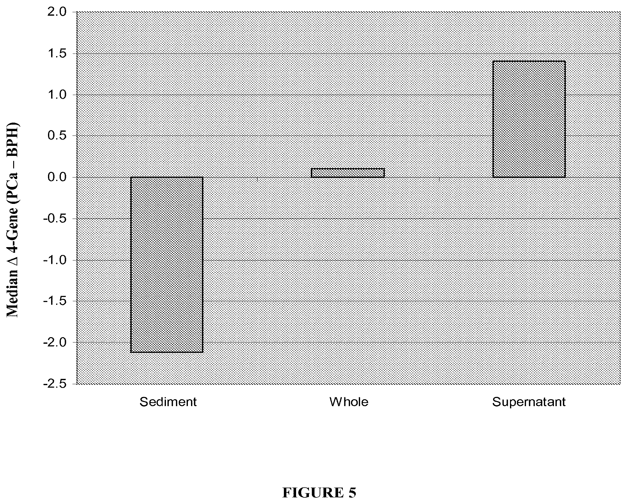 Patent US12410424 Figure 5 – Diagnosis of prostate cancer