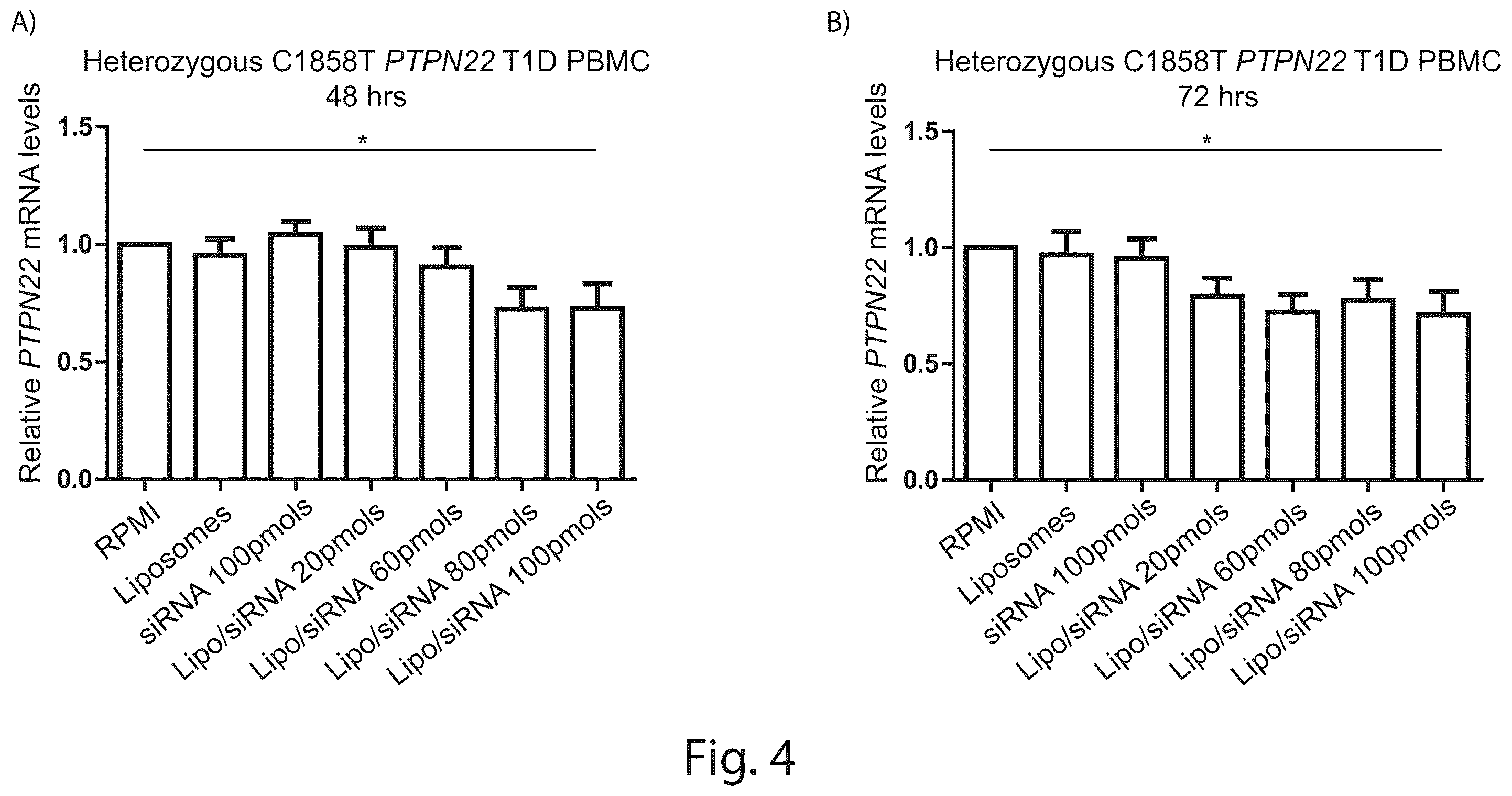 Patent US12410431 Figure 4 – Short interfering RNA targeting variant C1858T of gene PTPN22