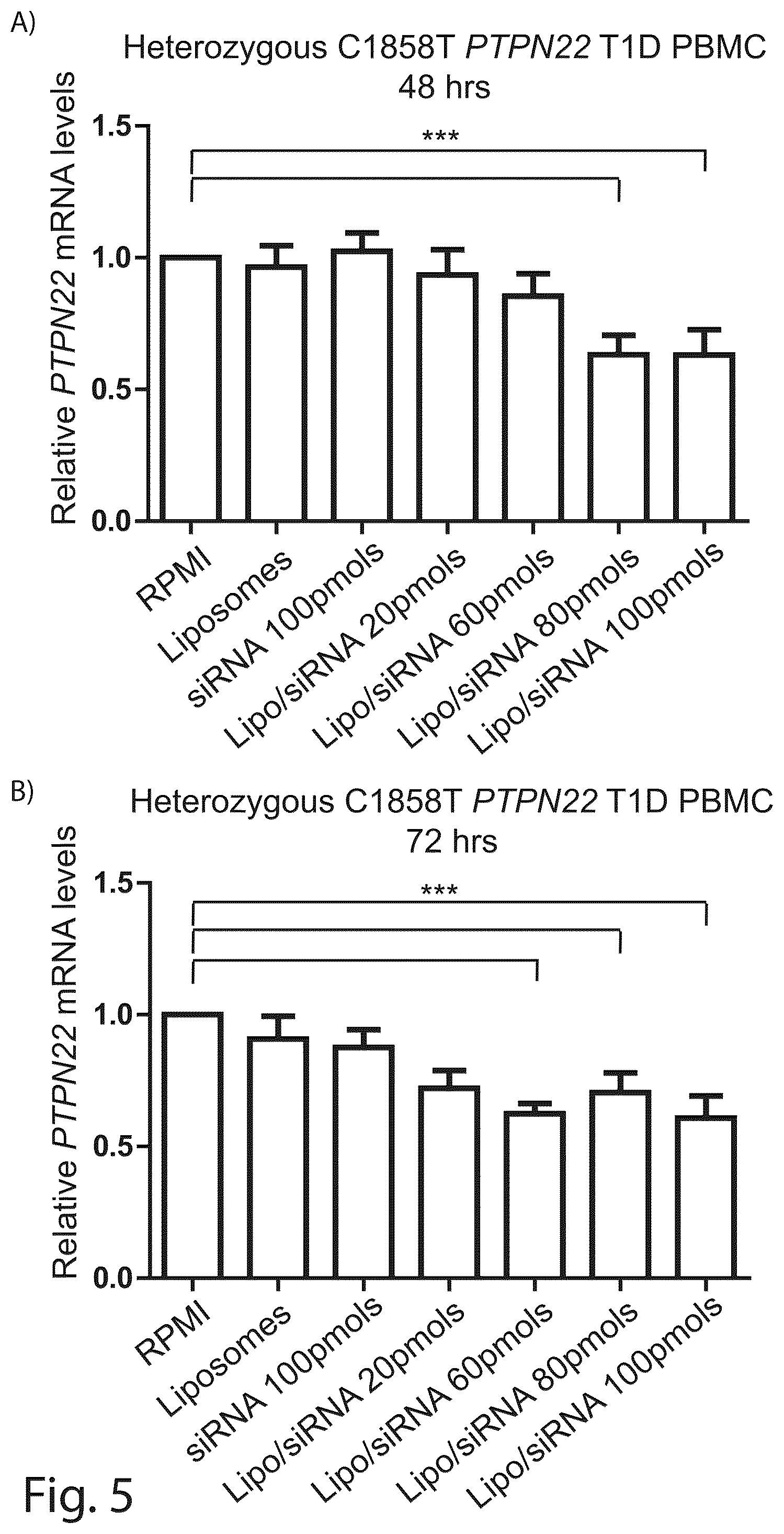 Patent US12410431 Figure 5 – Short interfering RNA targeting variant C1858T of gene PTPN22