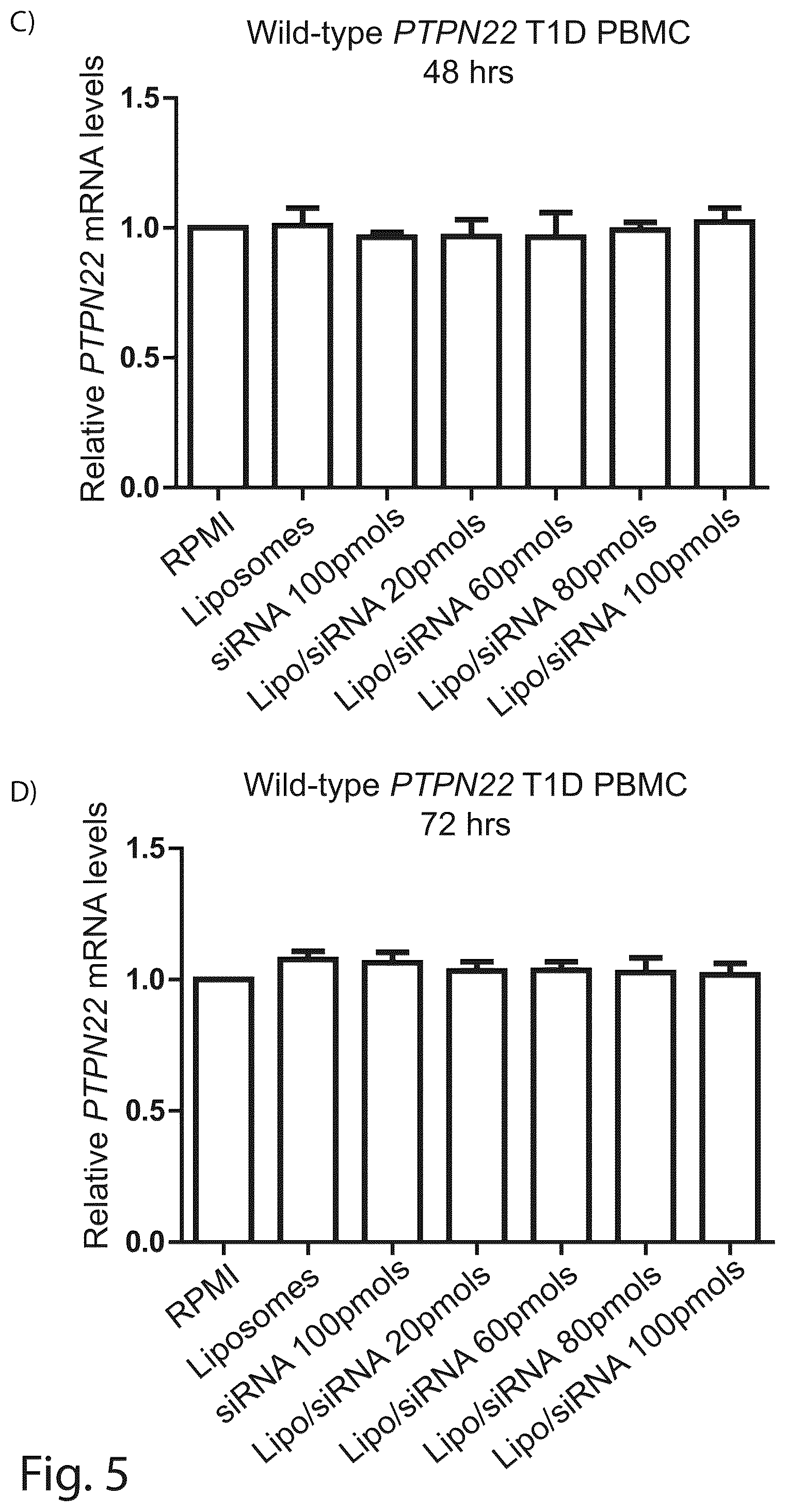 Patent US12410431 Figure 6 – Short interfering RNA targeting variant C1858T of gene PTPN22