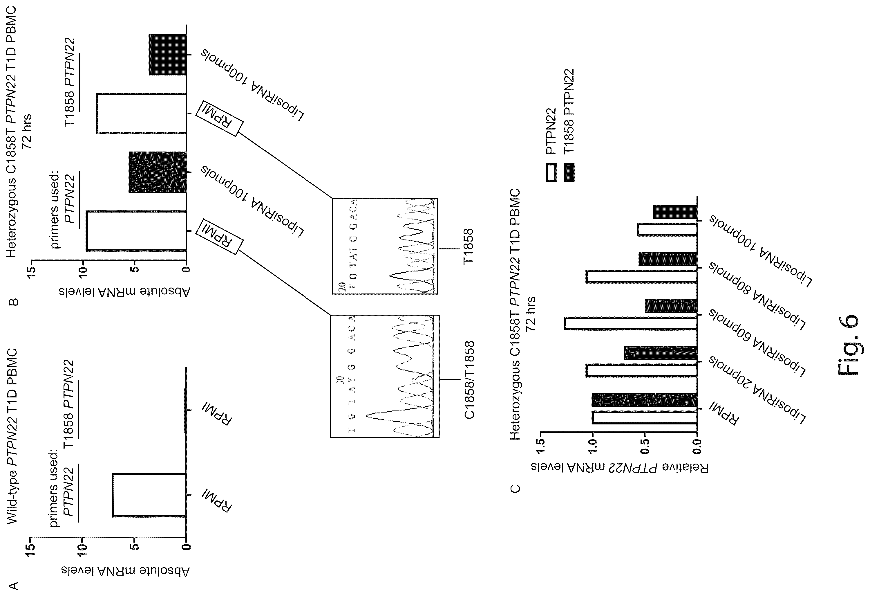 Patent US12410431 Figure 7 – Short interfering RNA targeting variant C1858T of gene PTPN22