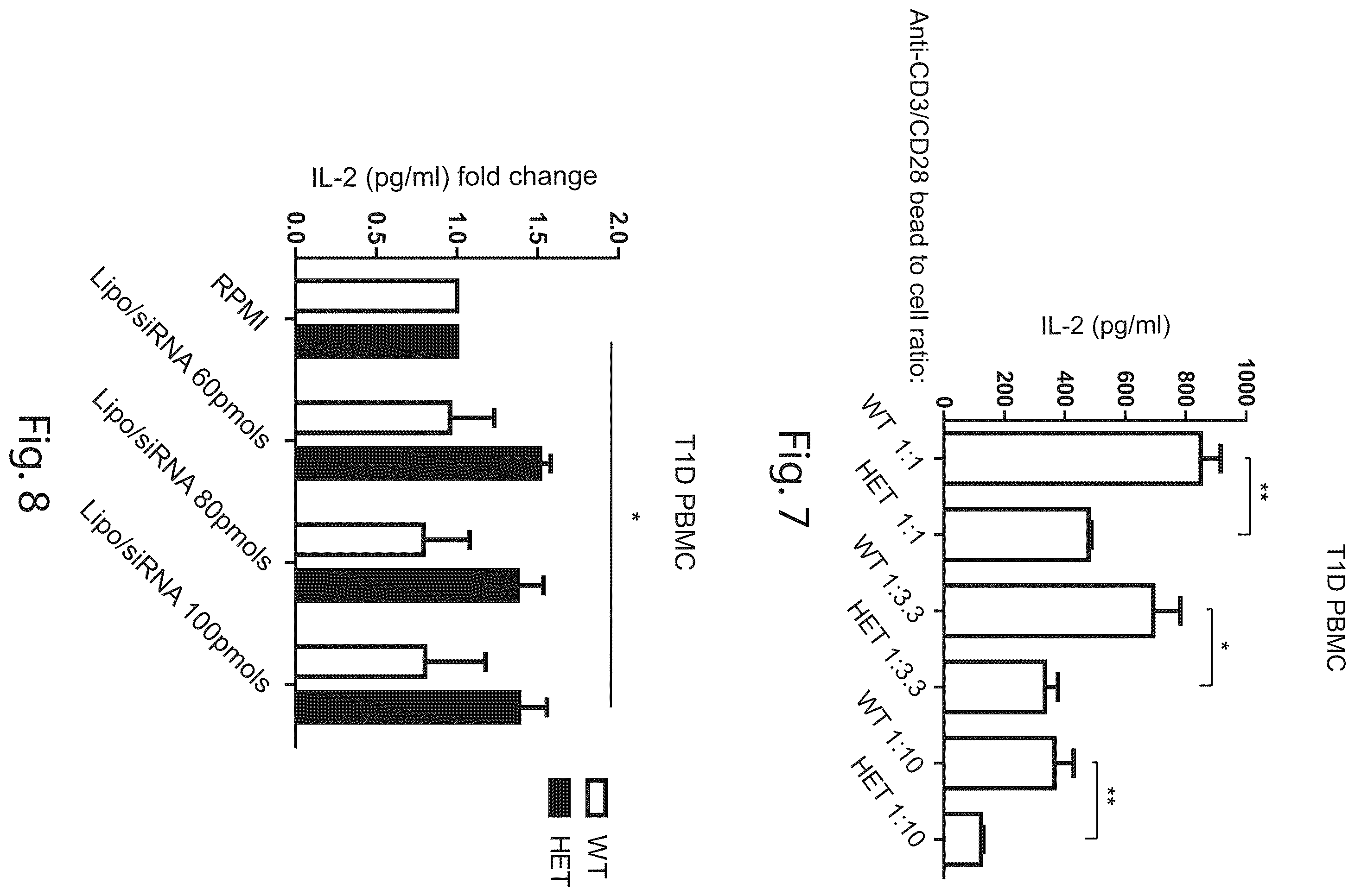 Patent US12410431 Figure 8 – Short interfering RNA targeting variant C1858T of gene PTPN22