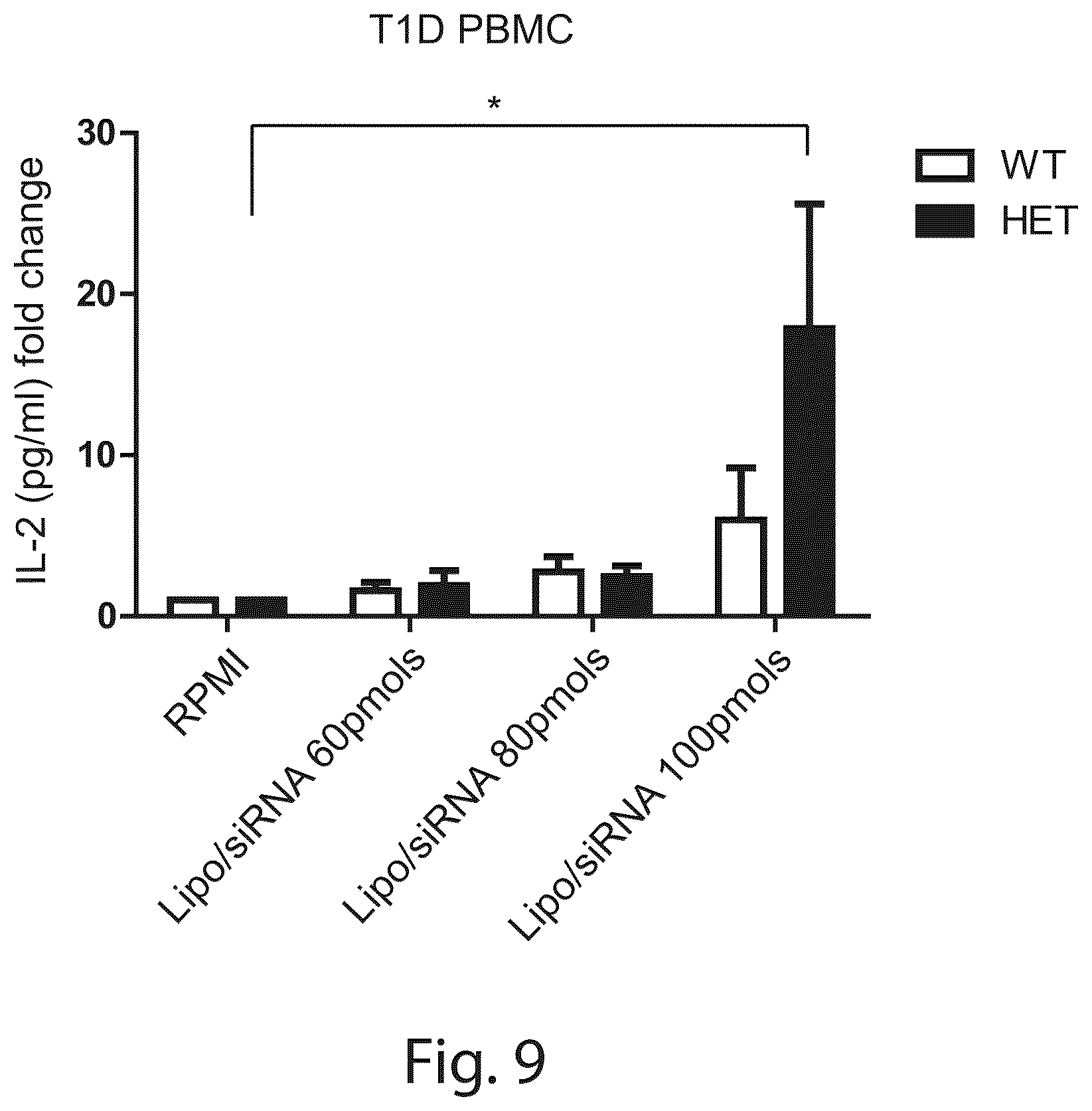 Patent US12410431 Figure 9 – Short interfering RNA targeting variant C1858T of gene PTPN22