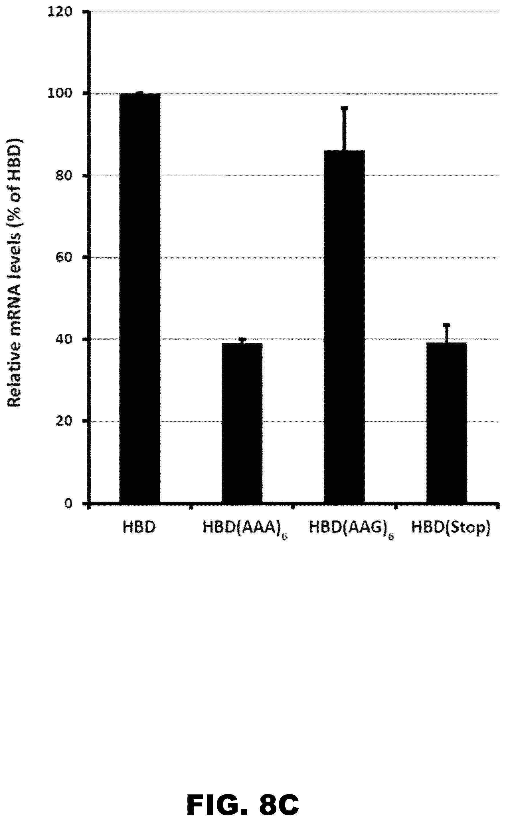 Patent US12410437 Figure 12 – Incorporation of internal polya-encoded poly-lysine sequence tags and their variations for the tunable control of protein synthesis in bacterial and eukaryotic cells