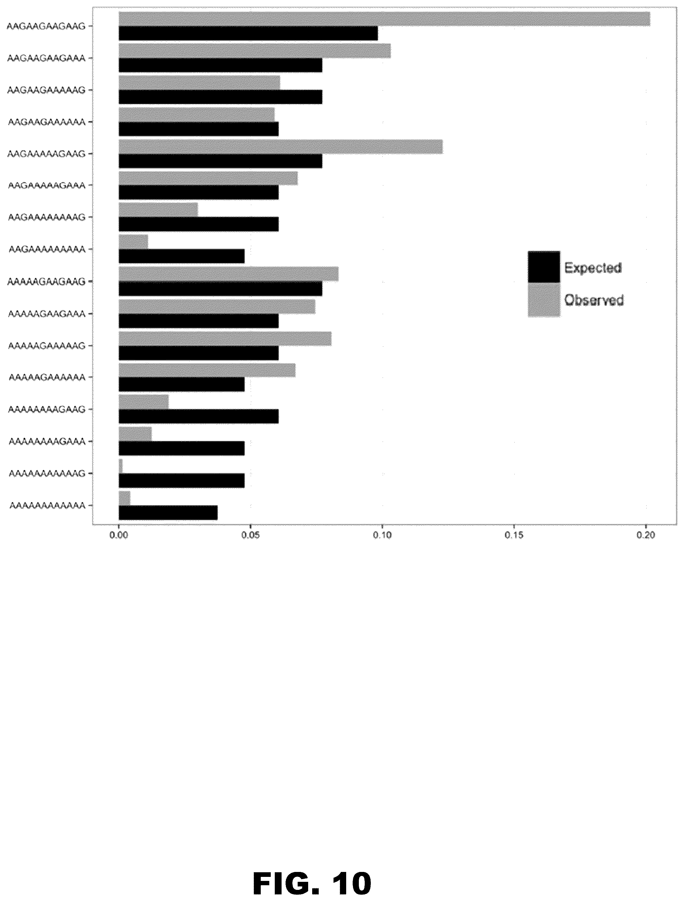 Patent US12410437 Figure 14 – Incorporation of internal polya-encoded poly-lysine sequence tags and their variations for the tunable control of protein synthesis in bacterial and eukaryotic cells