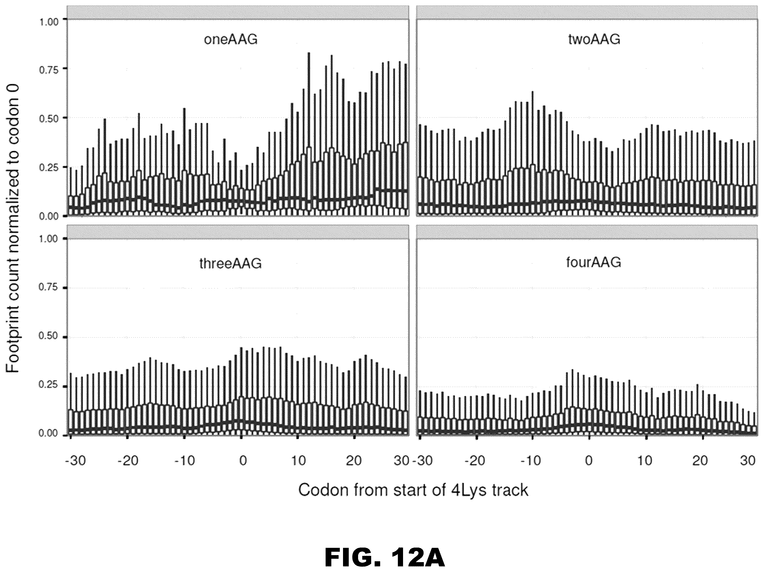 Patent US12410437 Figure 16 – Incorporation of internal polya-encoded poly-lysine sequence tags and their variations for the tunable control of protein synthesis in bacterial and eukaryotic cells