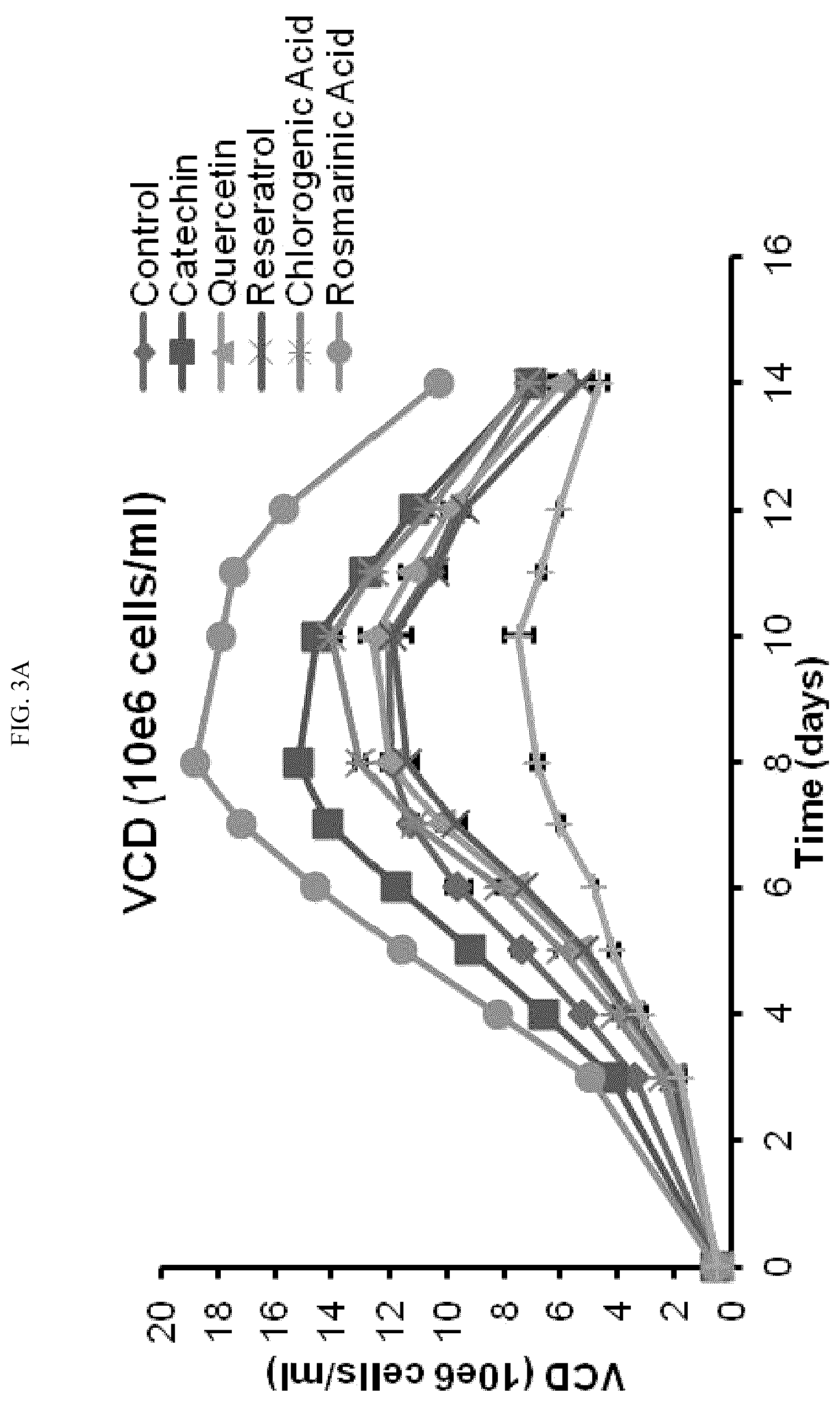 Patent US12410457 Figure 3 – Use of rosmarinic acid in cell bioproduction