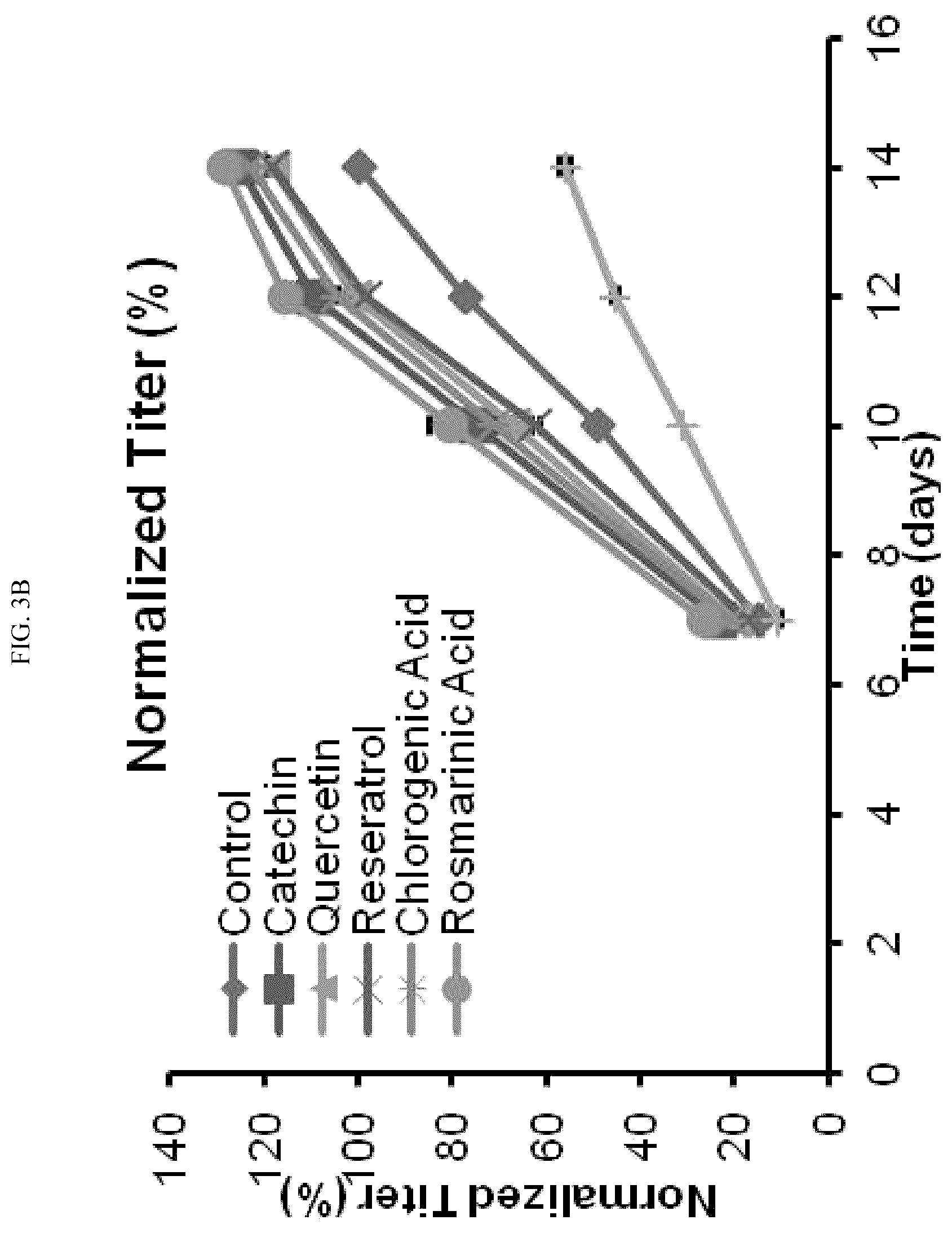 Patent US12410457 Figure 4 – Use of rosmarinic acid in cell bioproduction
