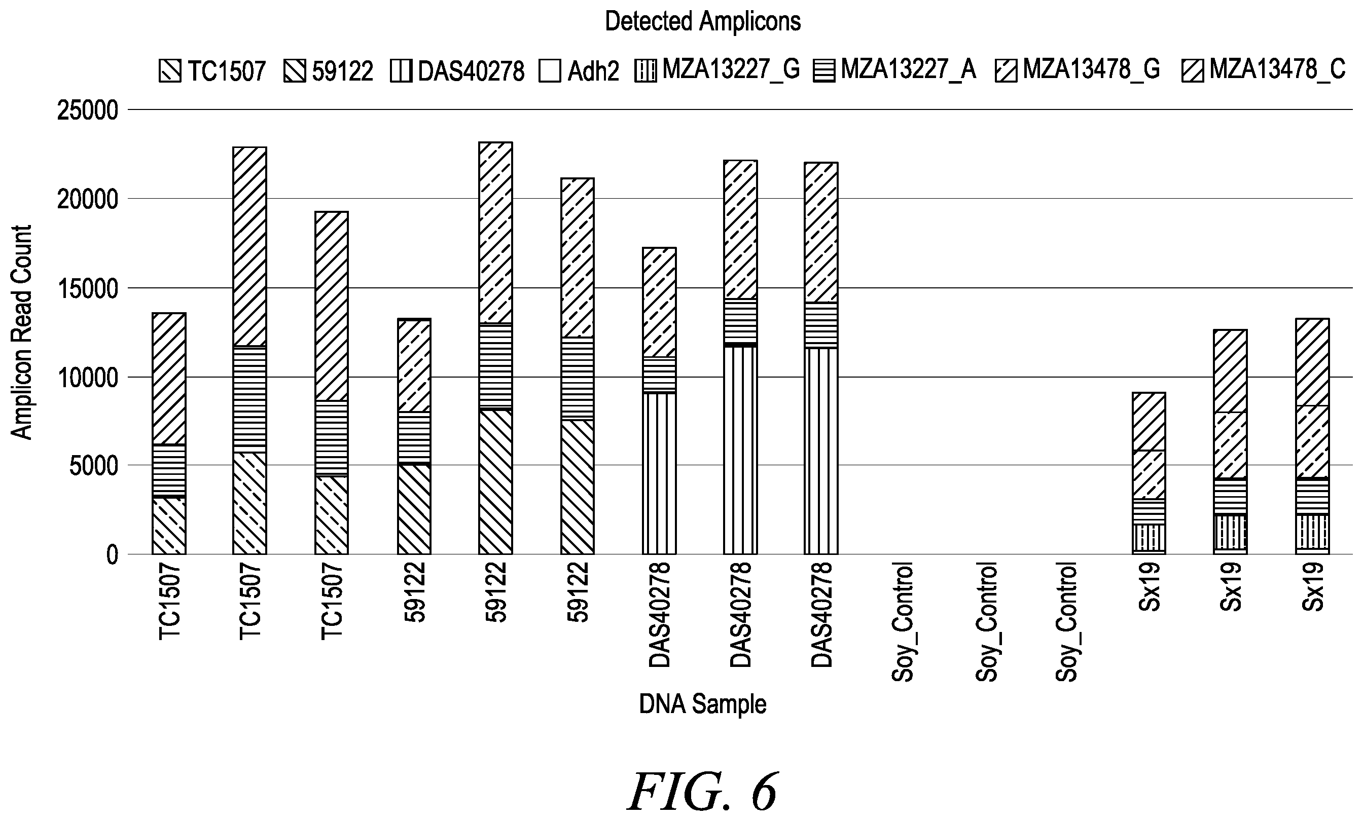 Patent US12410470 Figure 6 – Detection of sequences uniquely associated with a DNA target region
