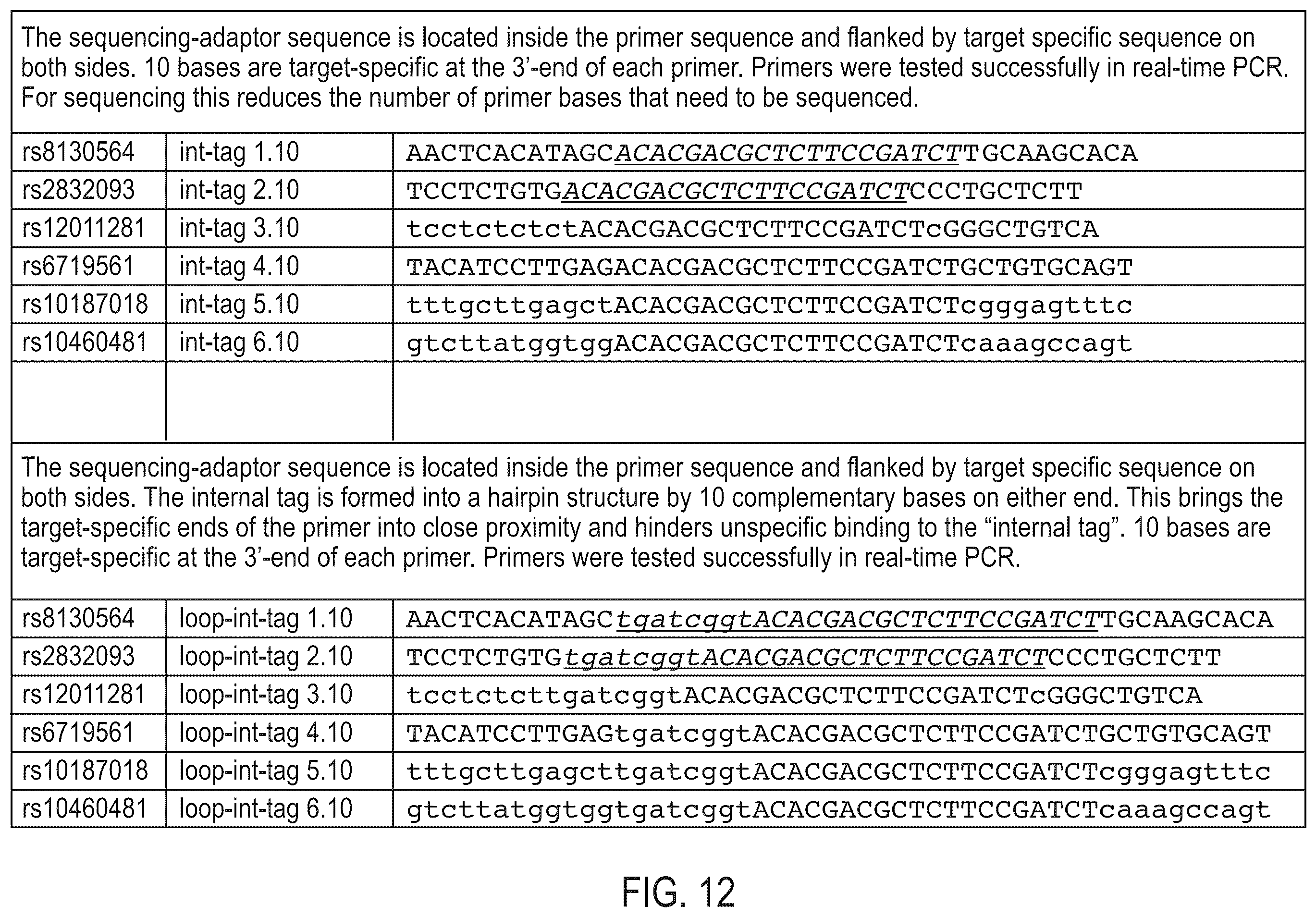 Patent US12410476 Figure 7 – Methods for simultaneous amplification of target loci