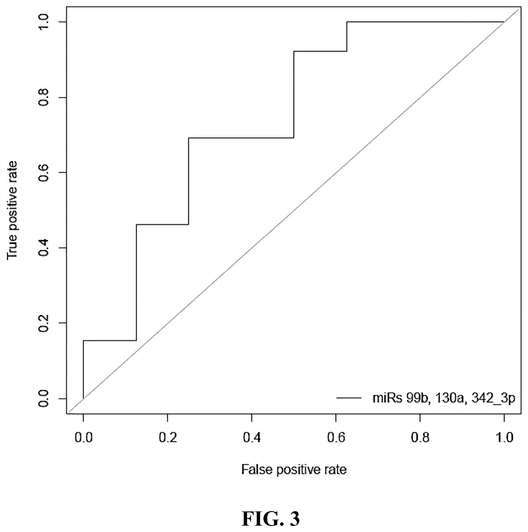 Patent US12410479 Figure 4 – Microrna assay for detection and management of pancreatic cancer precursors