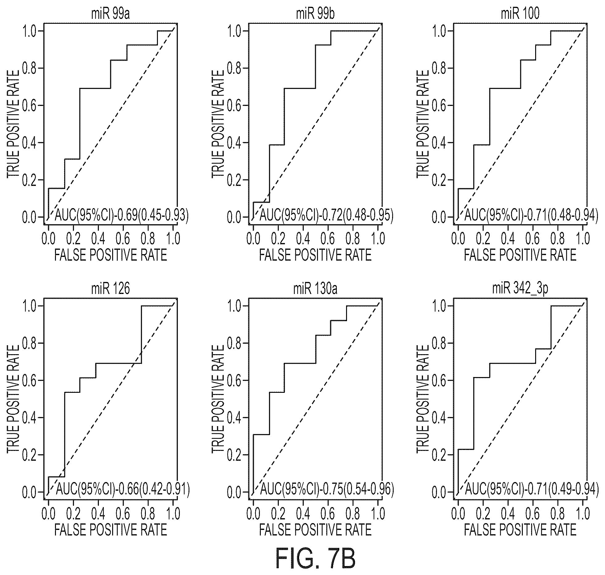 Patent US12410479 Figure 10 – Microrna assay for detection and management of pancreatic cancer precursors