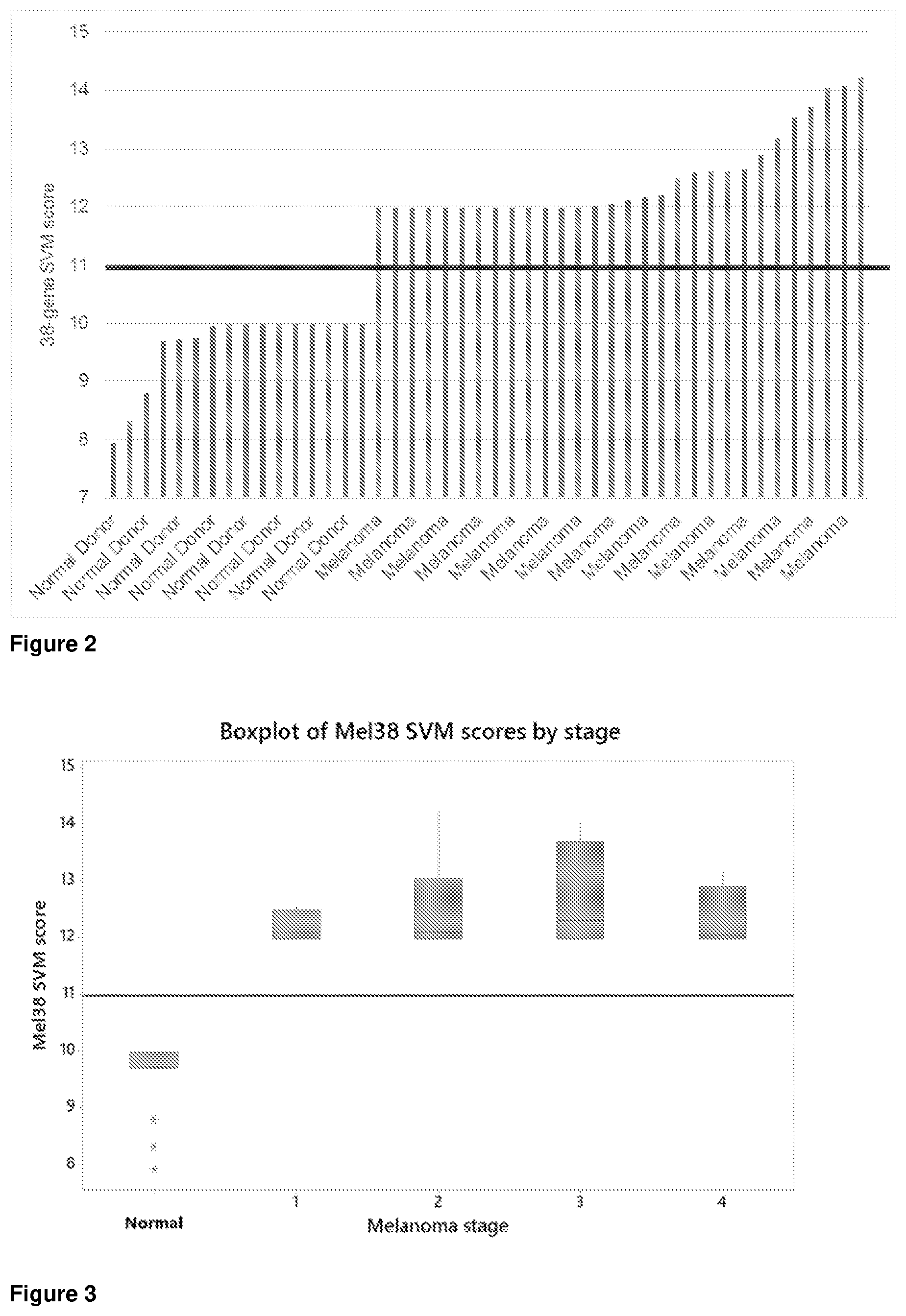 Patent US12410481 Figure 2 – Method of diagnosis, staging and monitoring of melanoma using microRNA gene expression