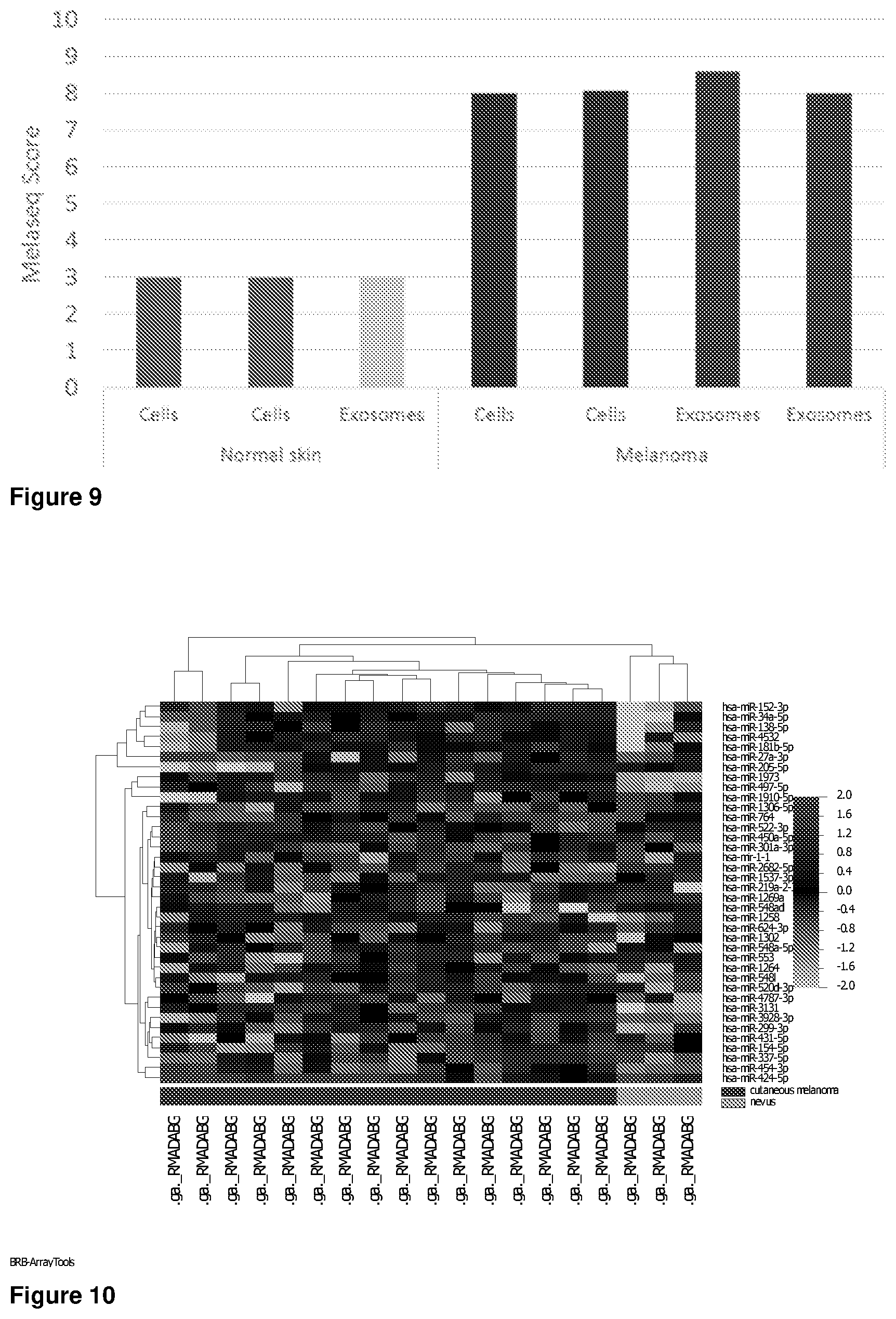 Patent US12410481 Figure 7 – Method of diagnosis, staging and monitoring of melanoma using microRNA gene expression