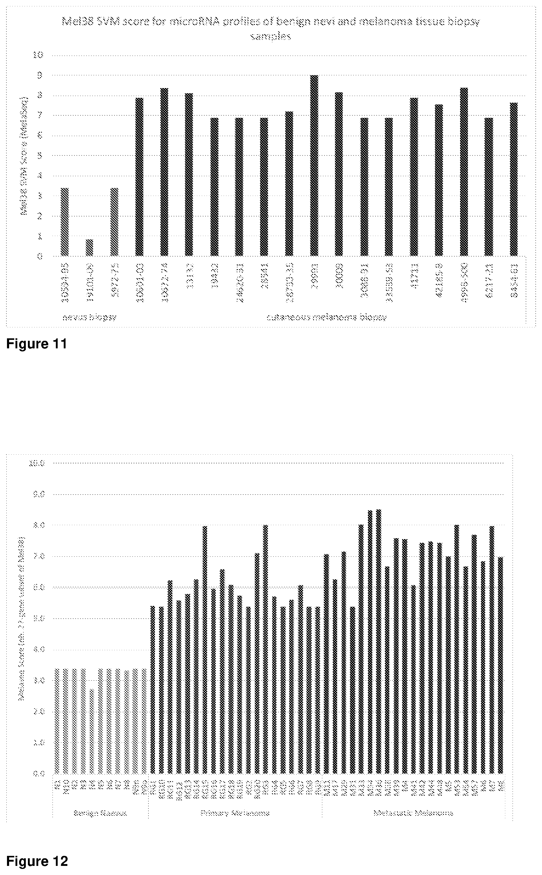 Patent US12410481 Figure 8 – Method of diagnosis, staging and monitoring of melanoma using microRNA gene expression