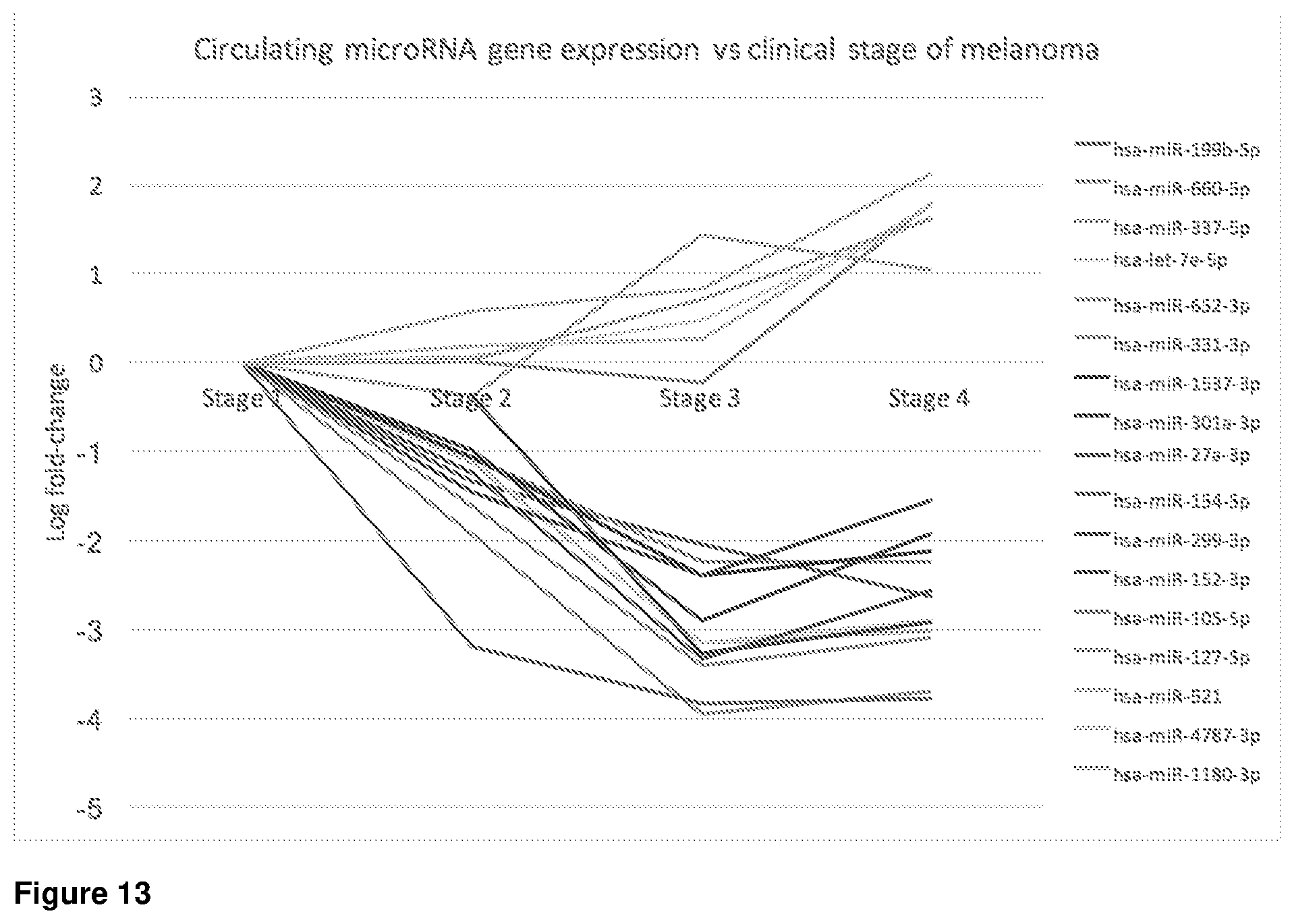Patent US12410481 Figure 9 – Method of diagnosis, staging and monitoring of melanoma using microRNA gene expression