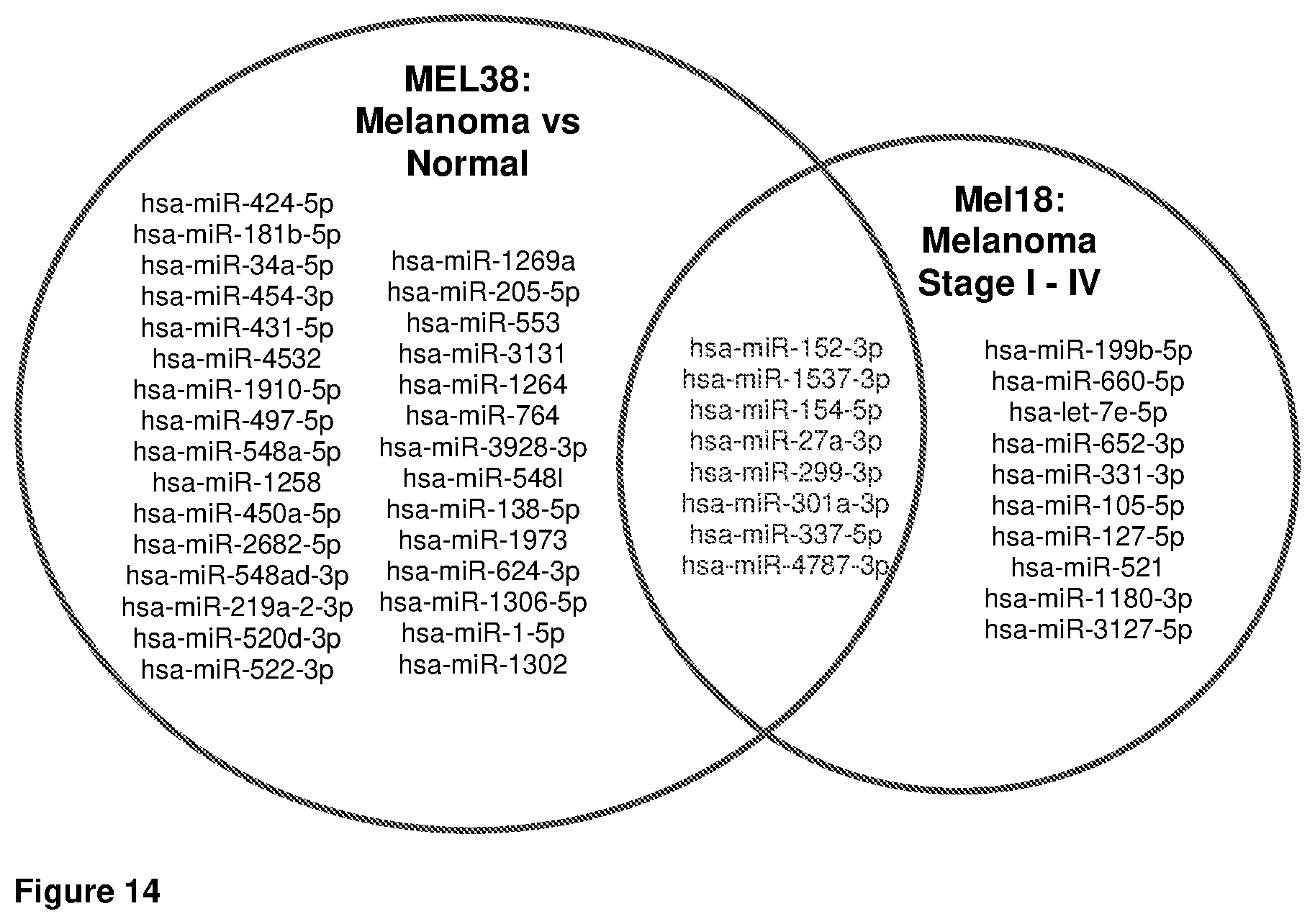Patent US12410481 Figure 10 – Method of diagnosis, staging and monitoring of melanoma using microRNA gene expression