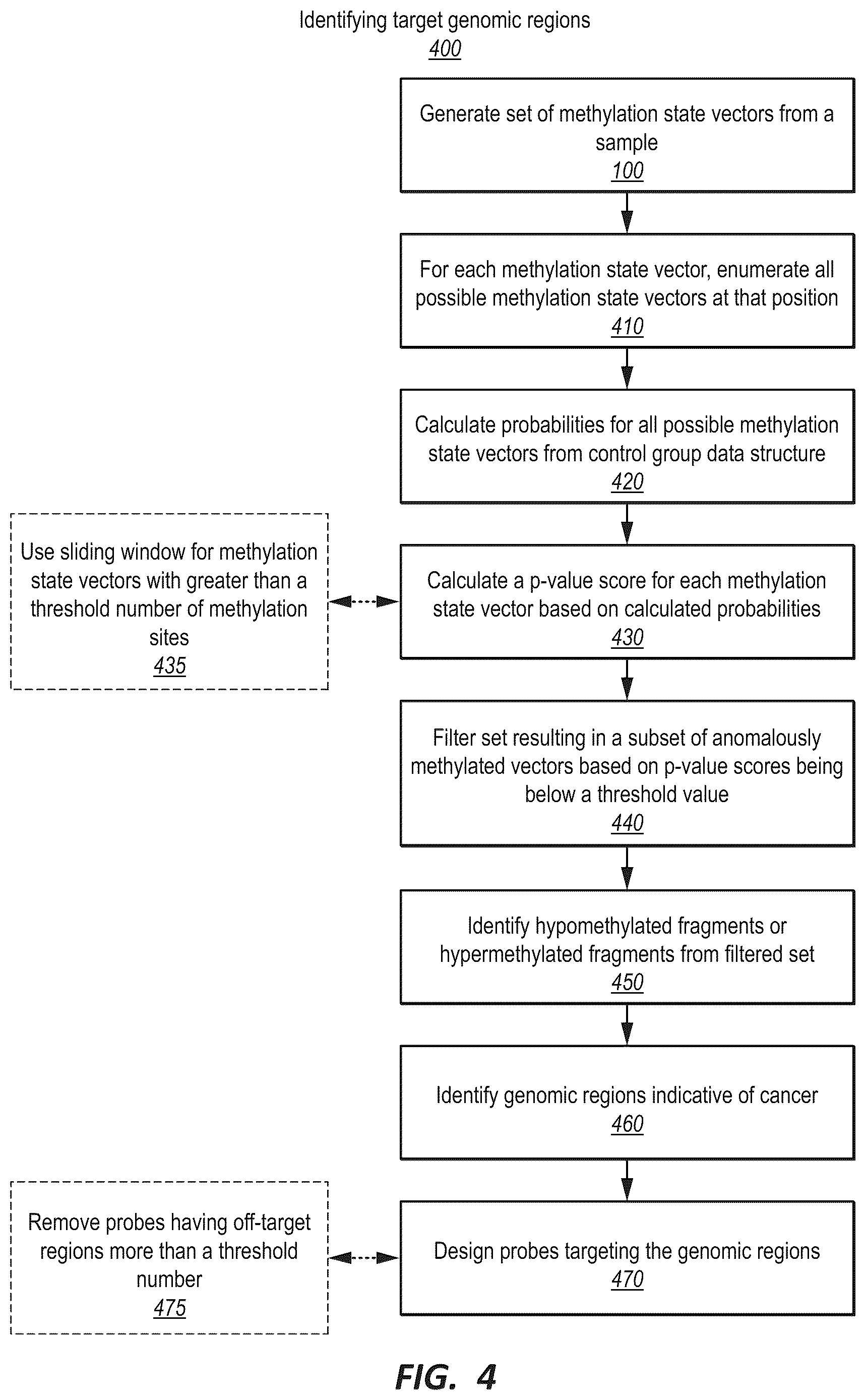 Patent US12410482 Figure 4 – Methylation markers and targeted methylation probe panel