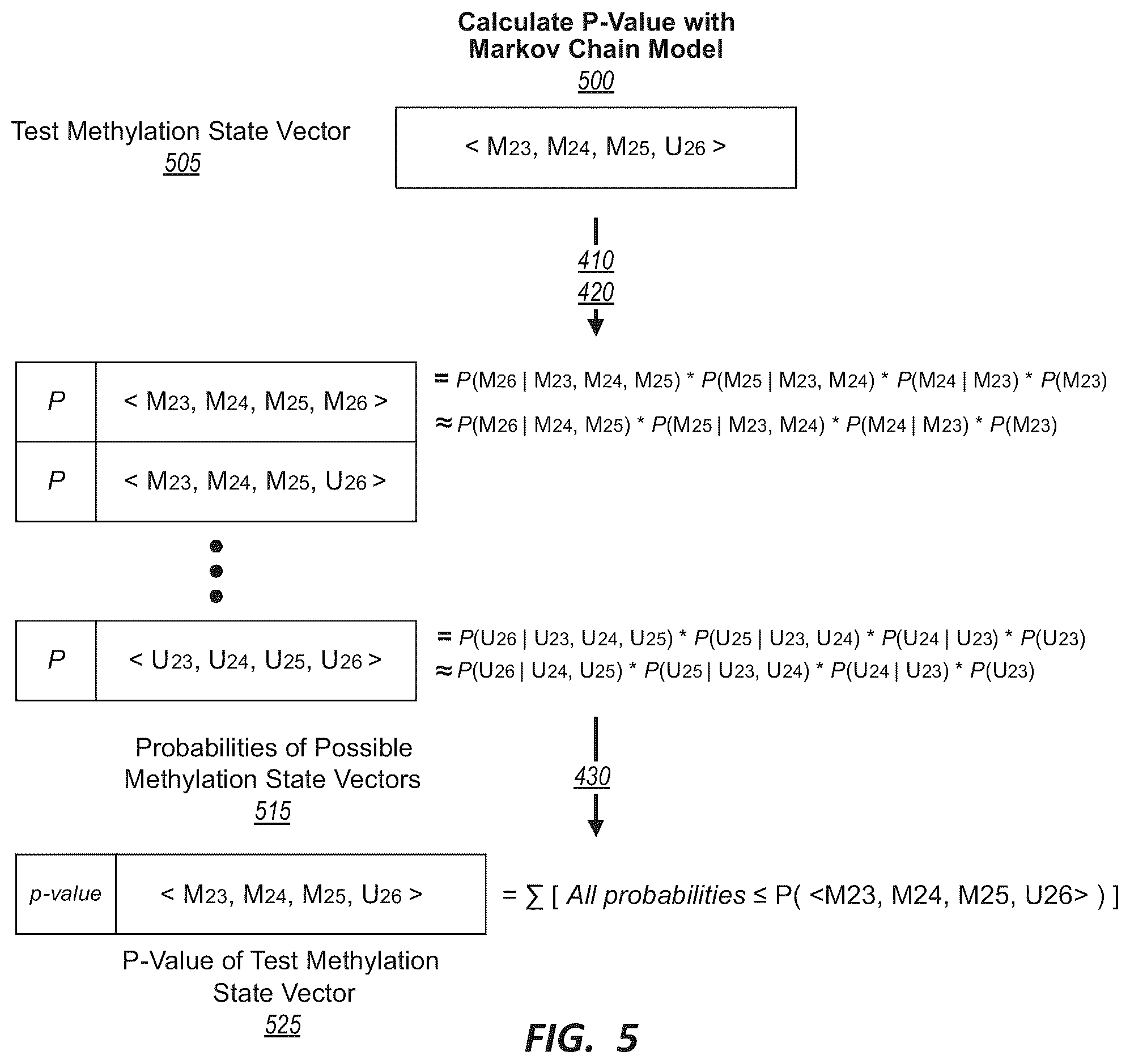 Patent US12410482 Figure 5 – Methylation markers and targeted methylation probe panel