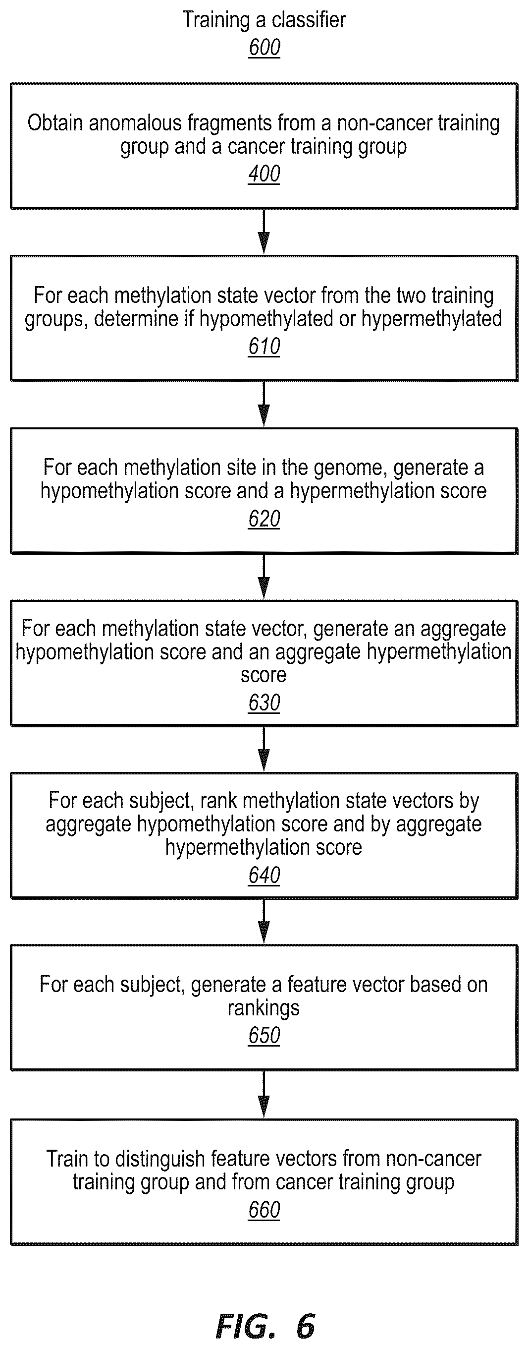 Patent US12410482 Figure 6 – Methylation markers and targeted methylation probe panel