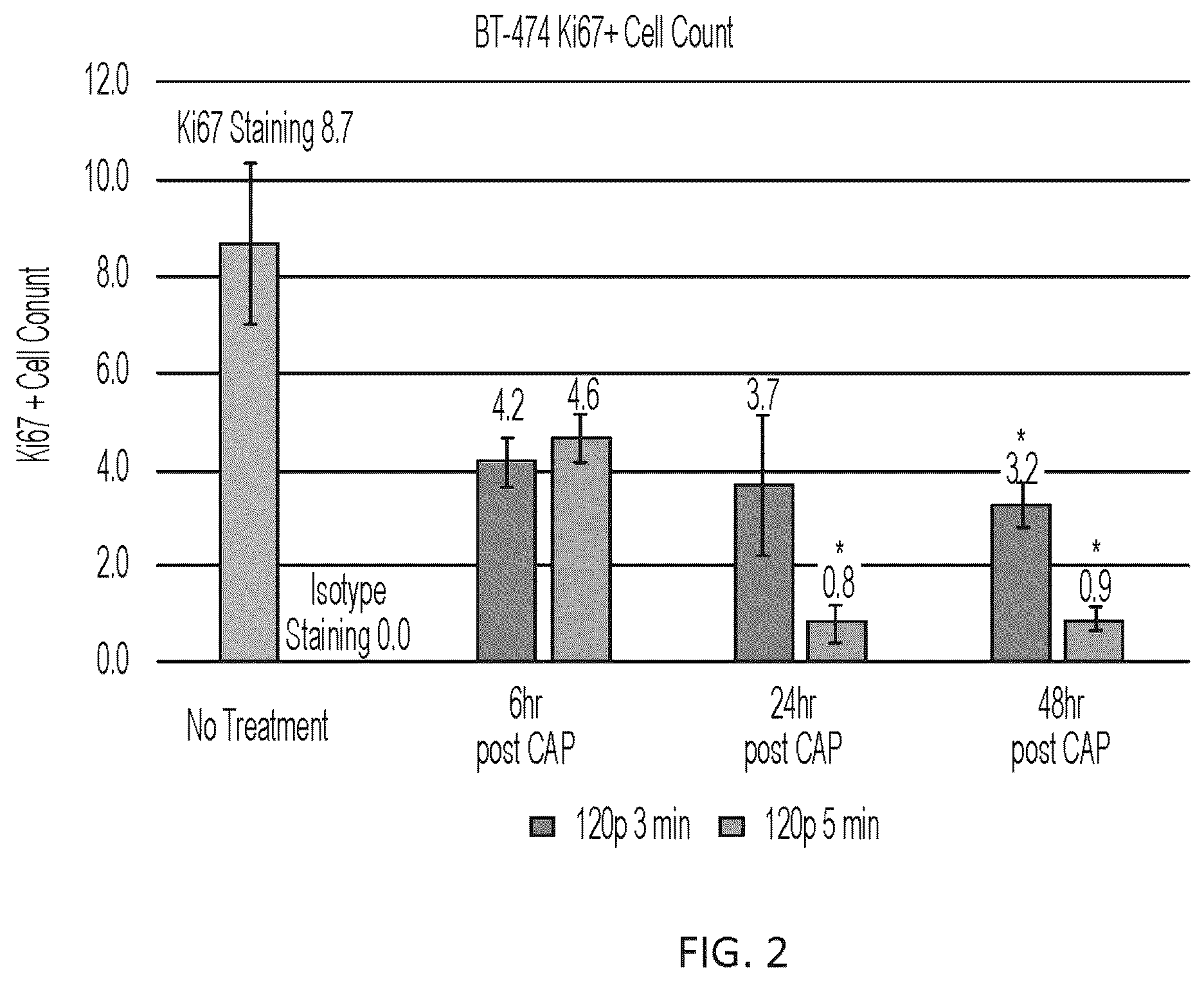 Patent US12410484 Figure 4 – Method for cold plasma induced cell death in breast cancer cells by 8-oxoG modification and degradation of histone mRNA