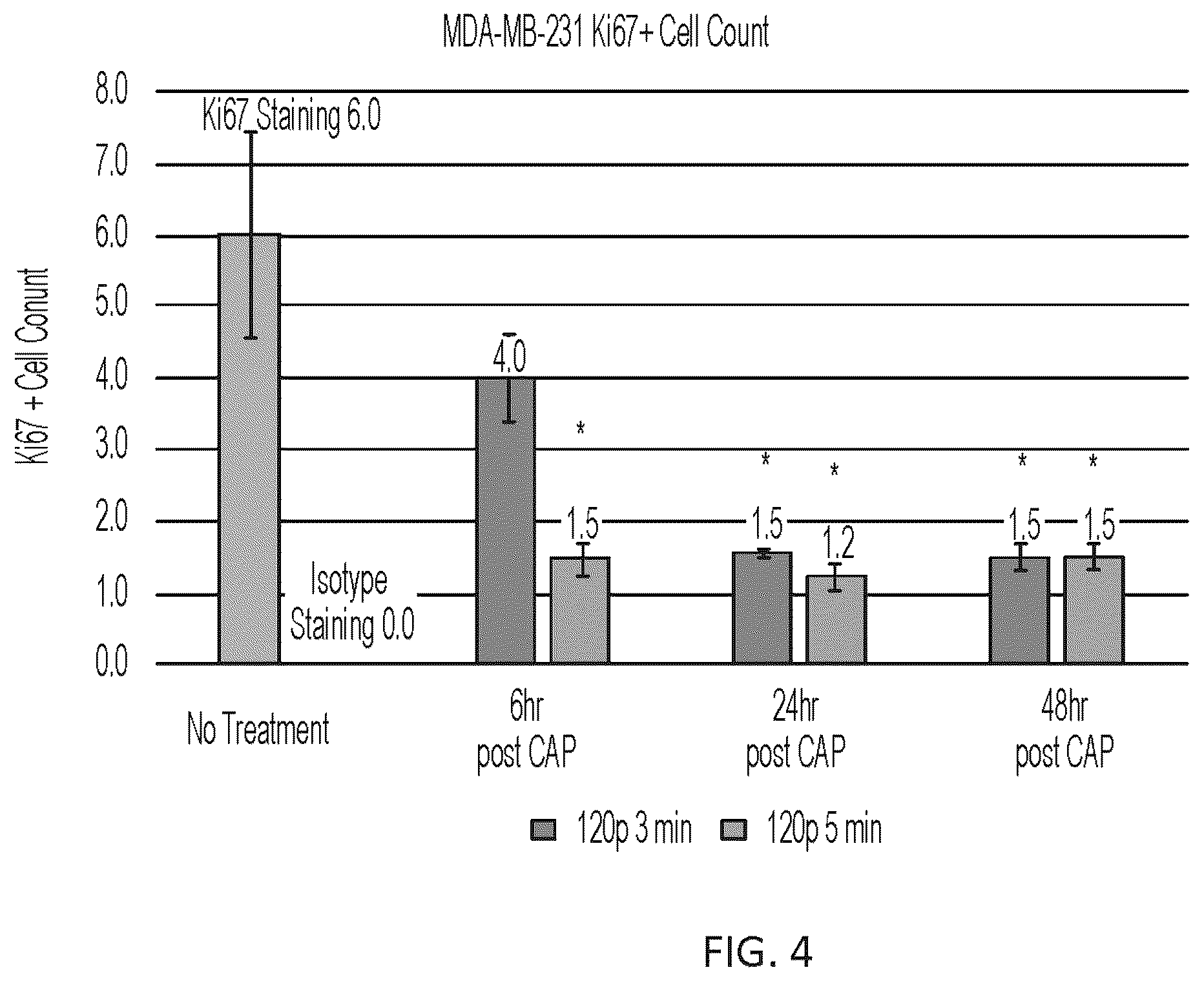 Patent US12410484 Figure 6 – Method for cold plasma induced cell death in breast cancer cells by 8-oxoG modification and degradation of histone mRNA