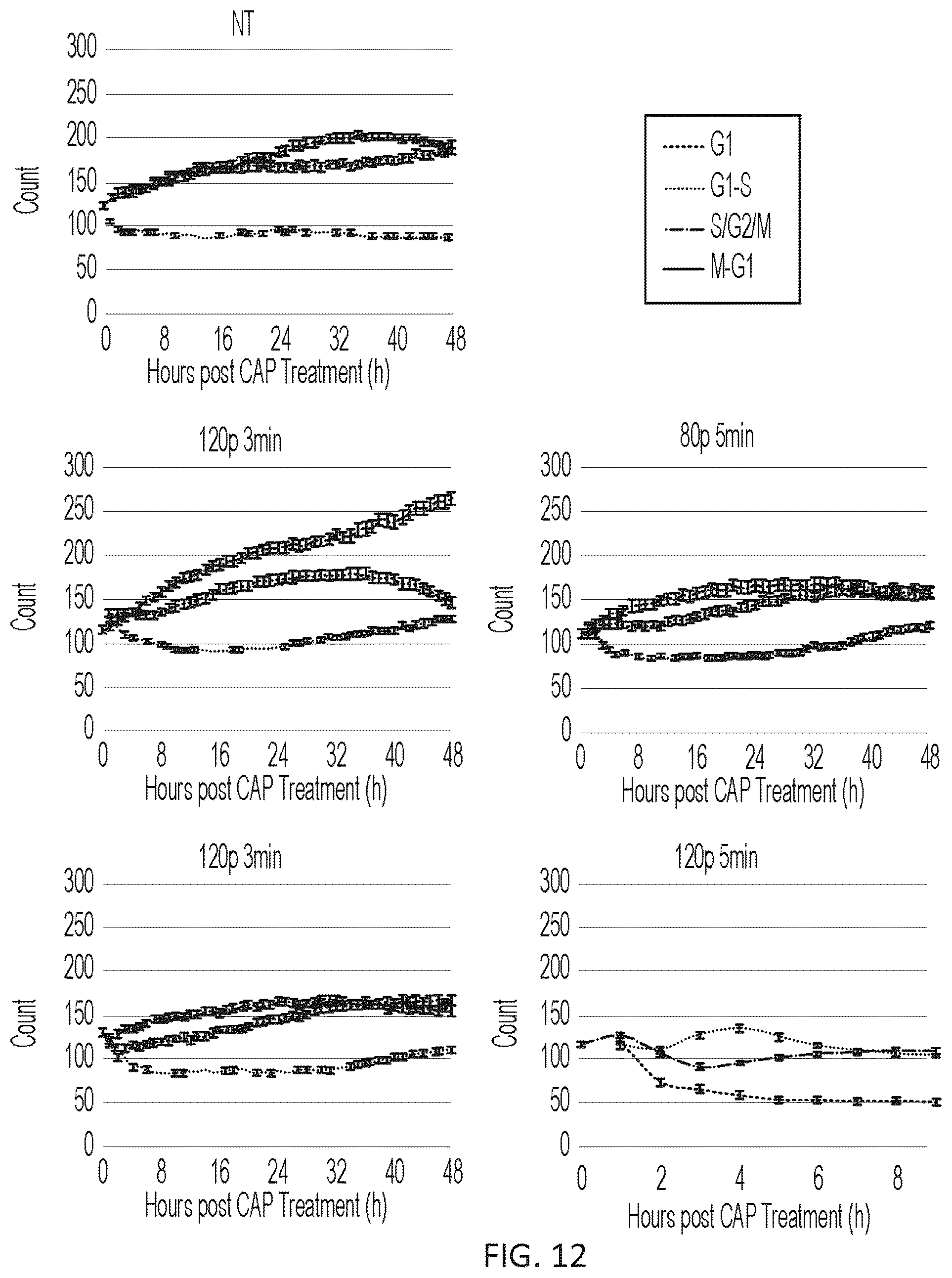Patent US12410484 Figure 15 – Method for cold plasma induced cell death in breast cancer cells by 8-oxoG modification and degradation of histone mRNA