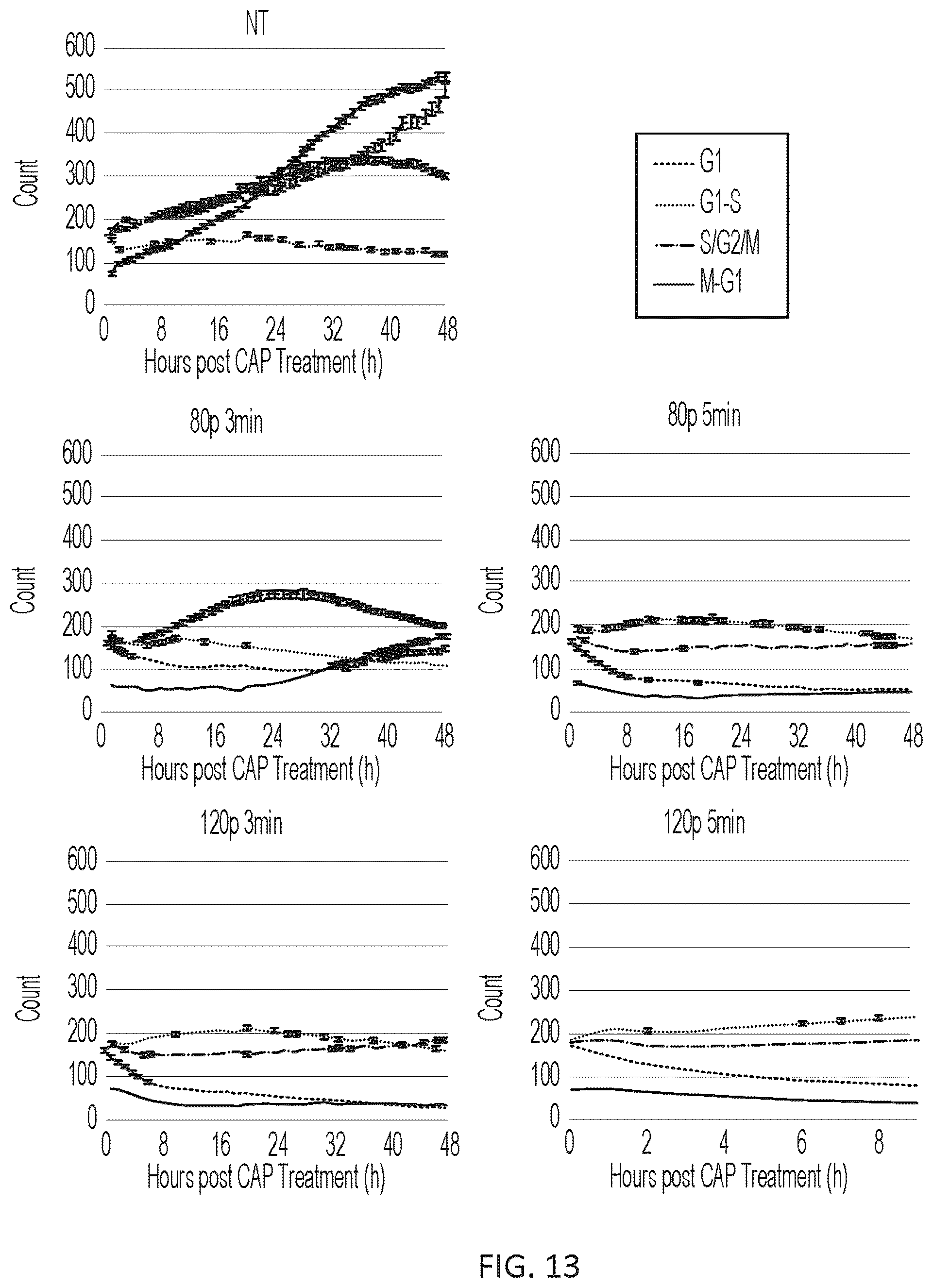 Patent US12410484 Figure 16 – Method for cold plasma induced cell death in breast cancer cells by 8-oxoG modification and degradation of histone mRNA