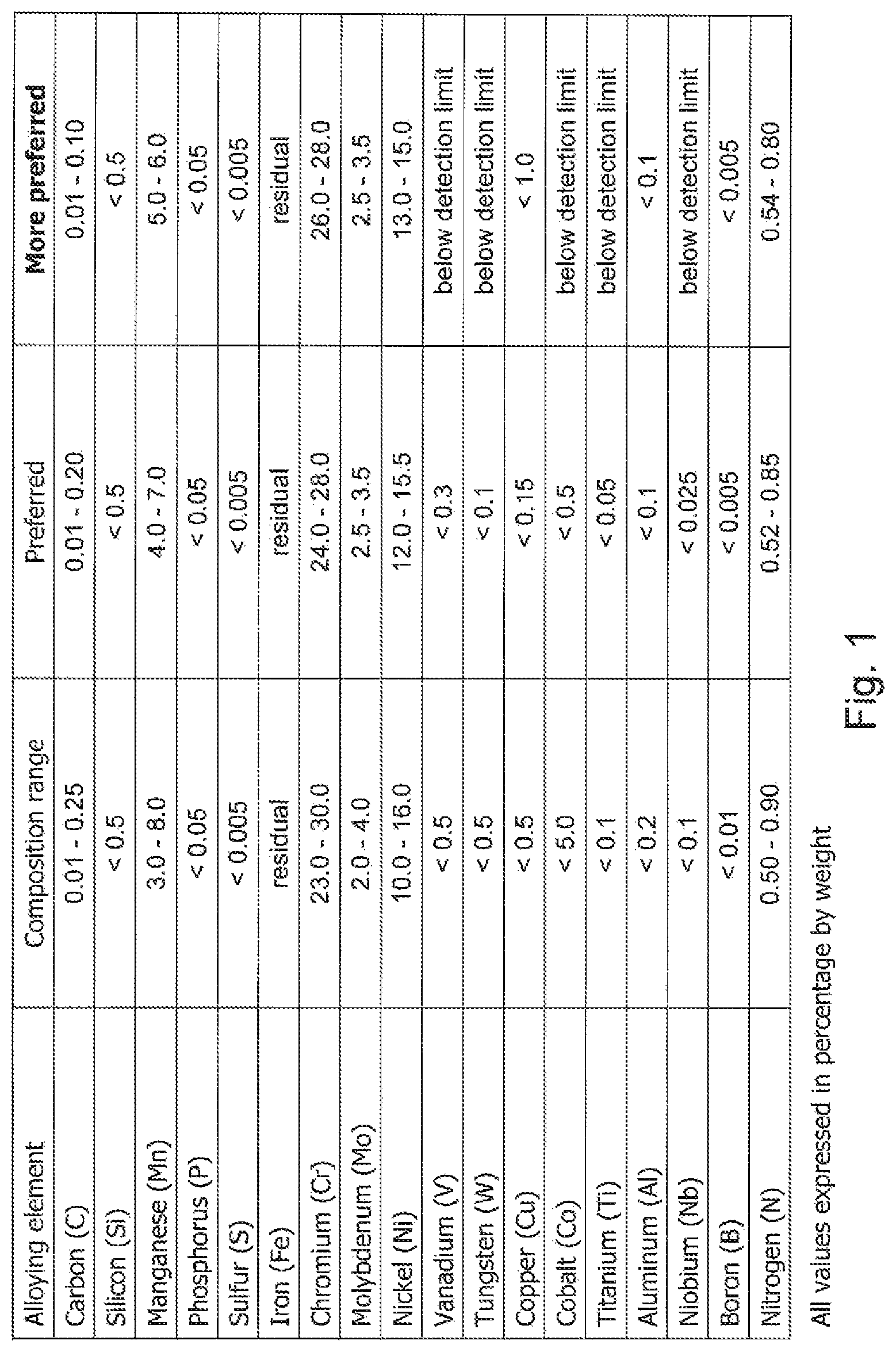 Patent US12410496 Figure 1 – Superaustenitic material