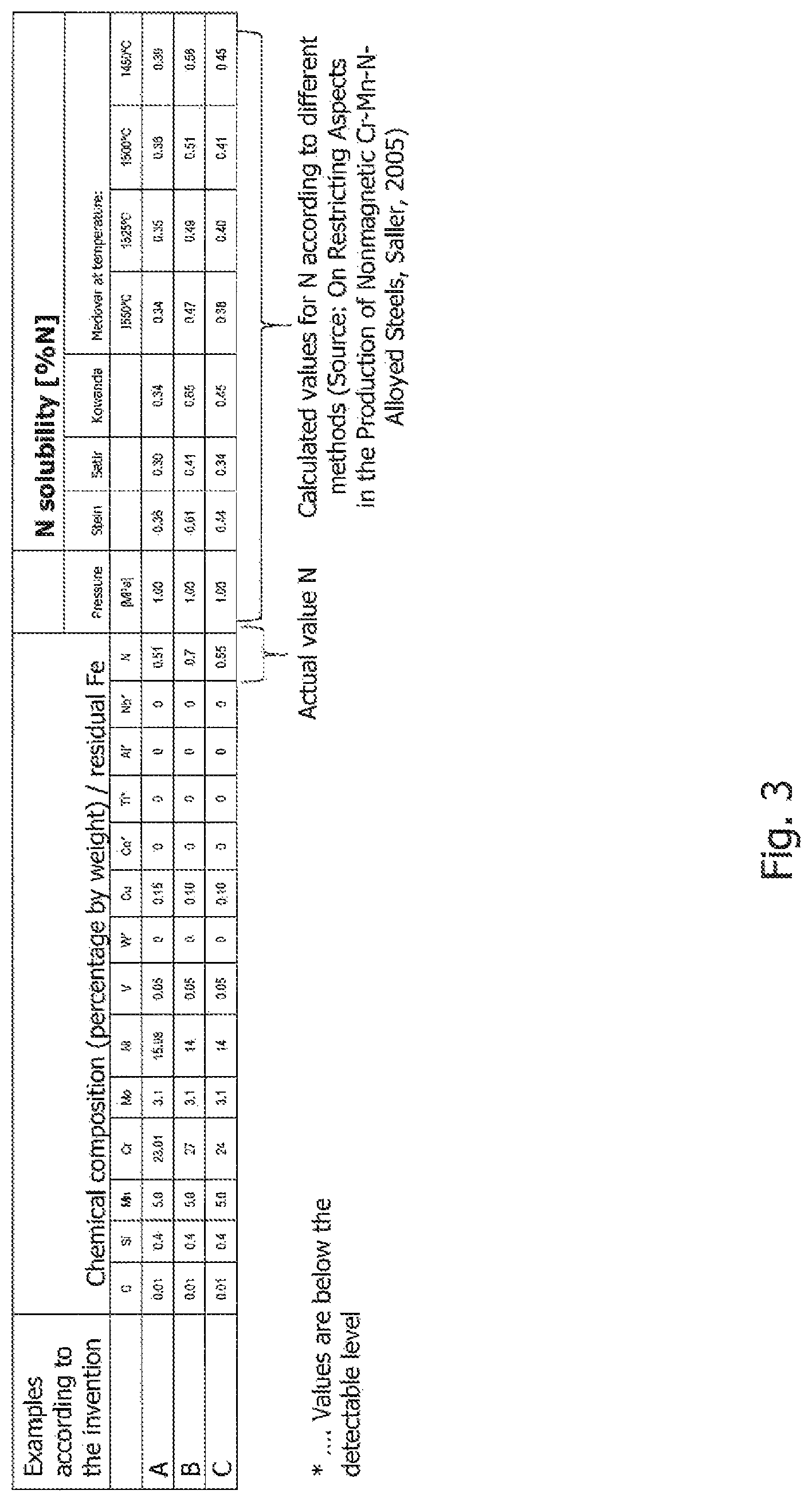 Patent US12410496 Figure 3 – Superaustenitic material