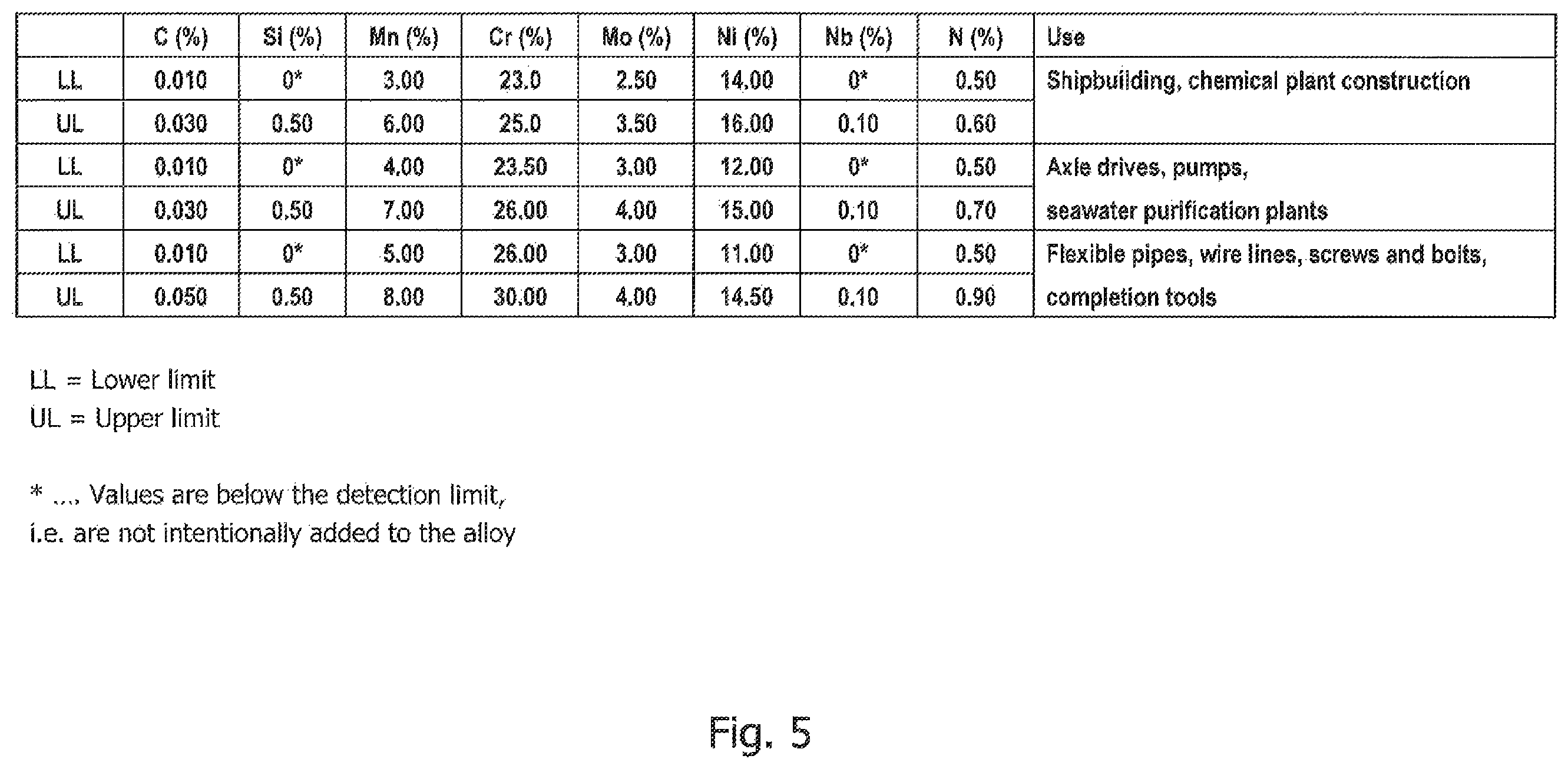 Patent US12410496 Figure 5 – Superaustenitic material
