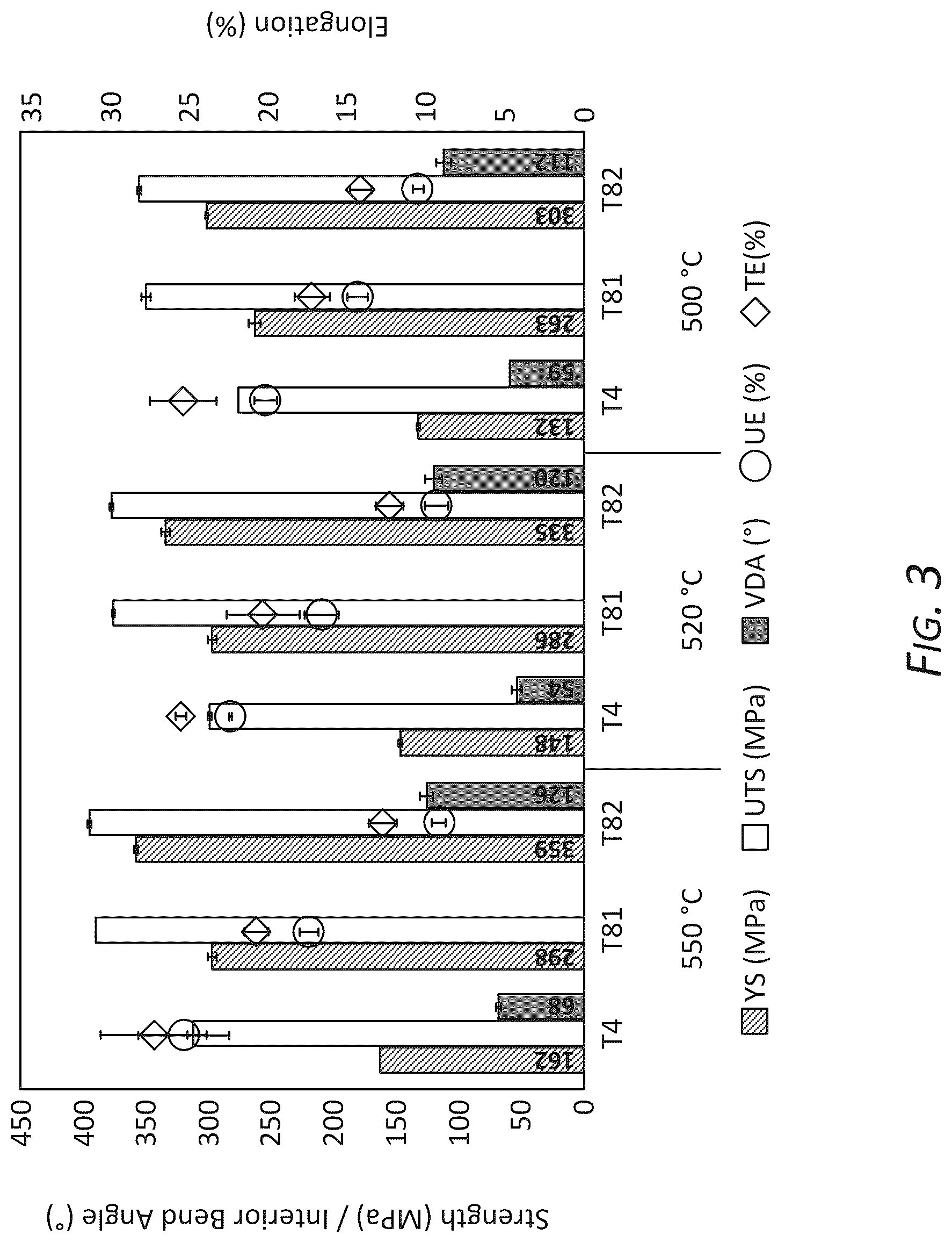 Patent US12410500 Figure 3 – High strength 6xxx series aluminum alloys and methods of making the same