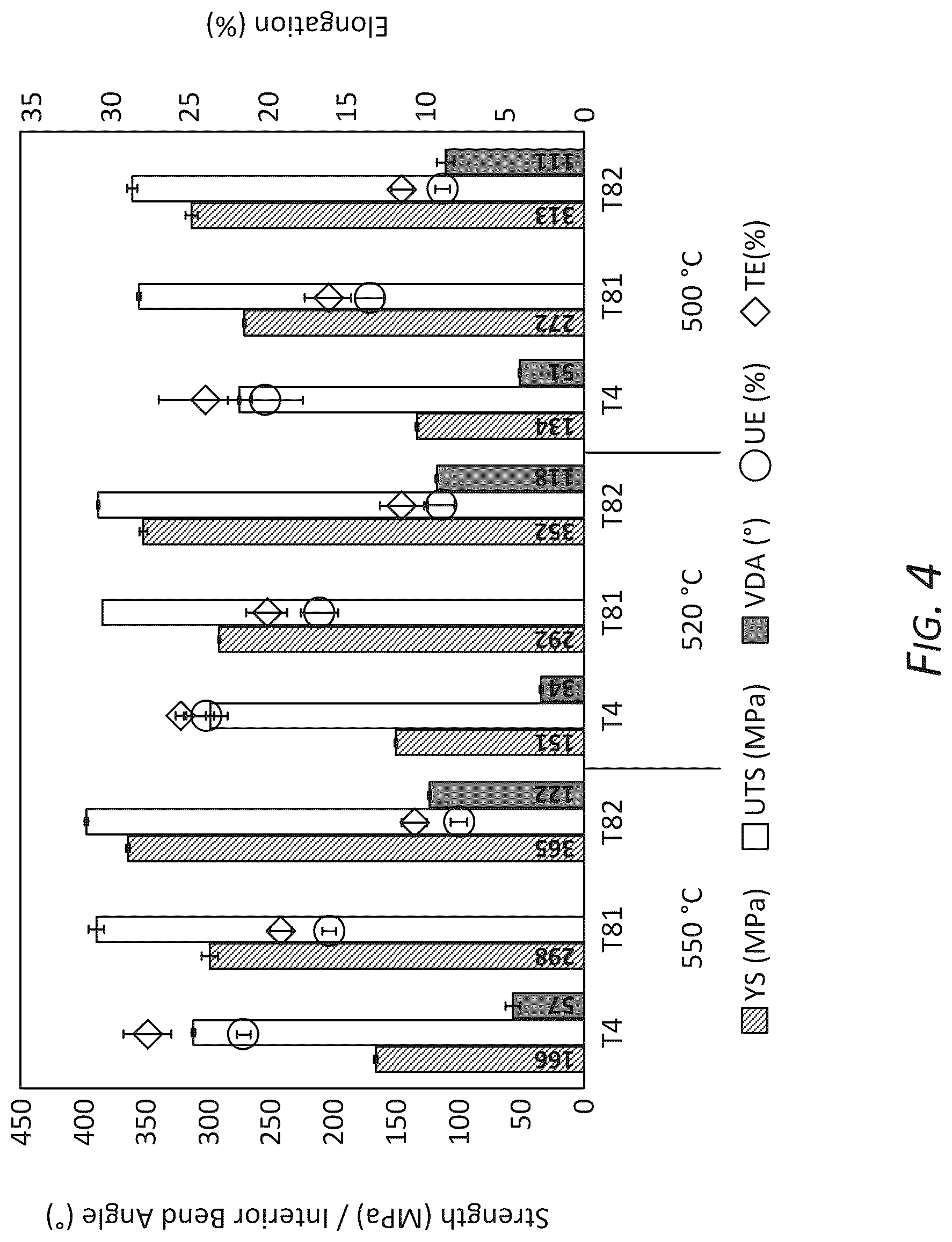 Patent US12410500 Figure 4 – High strength 6xxx series aluminum alloys and methods of making the same