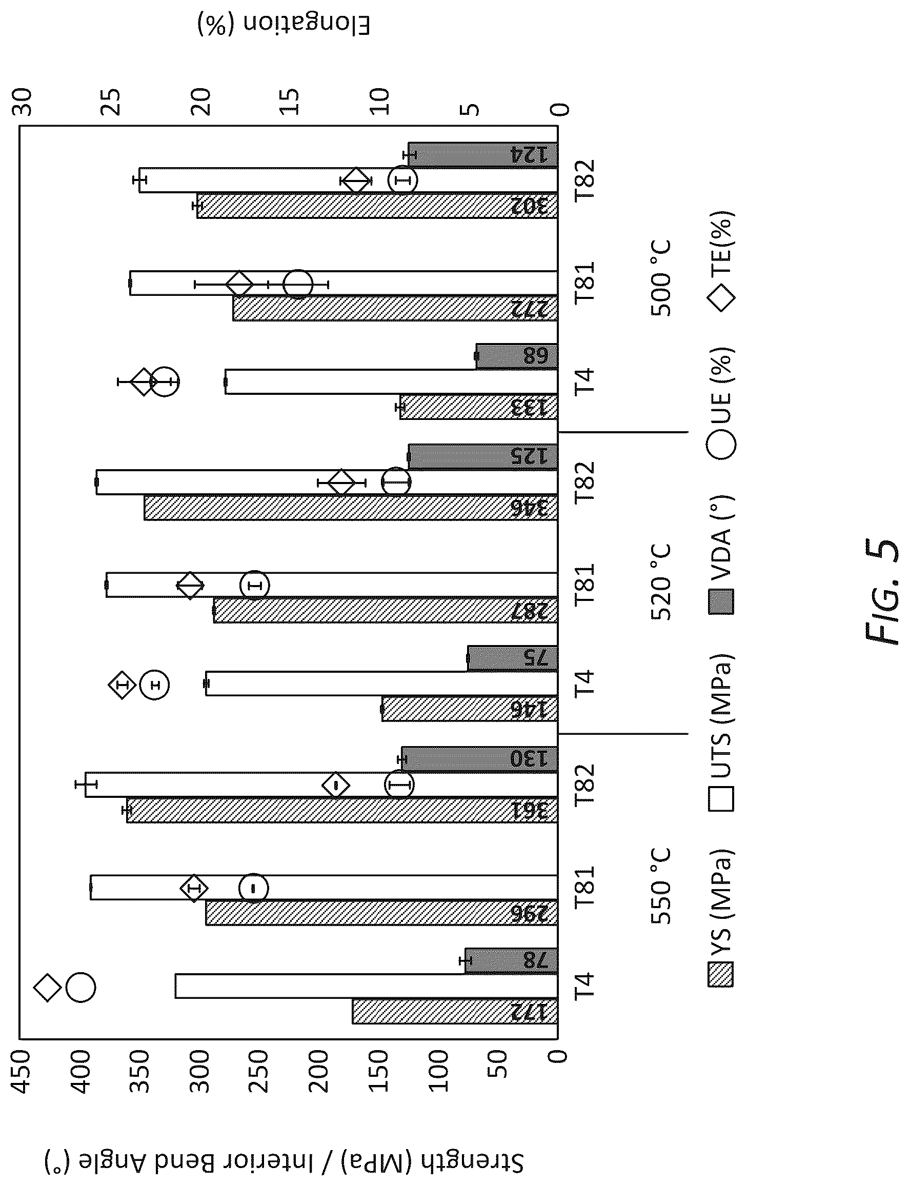 Patent US12410500 Figure 5 – High strength 6xxx series aluminum alloys and methods of making the same