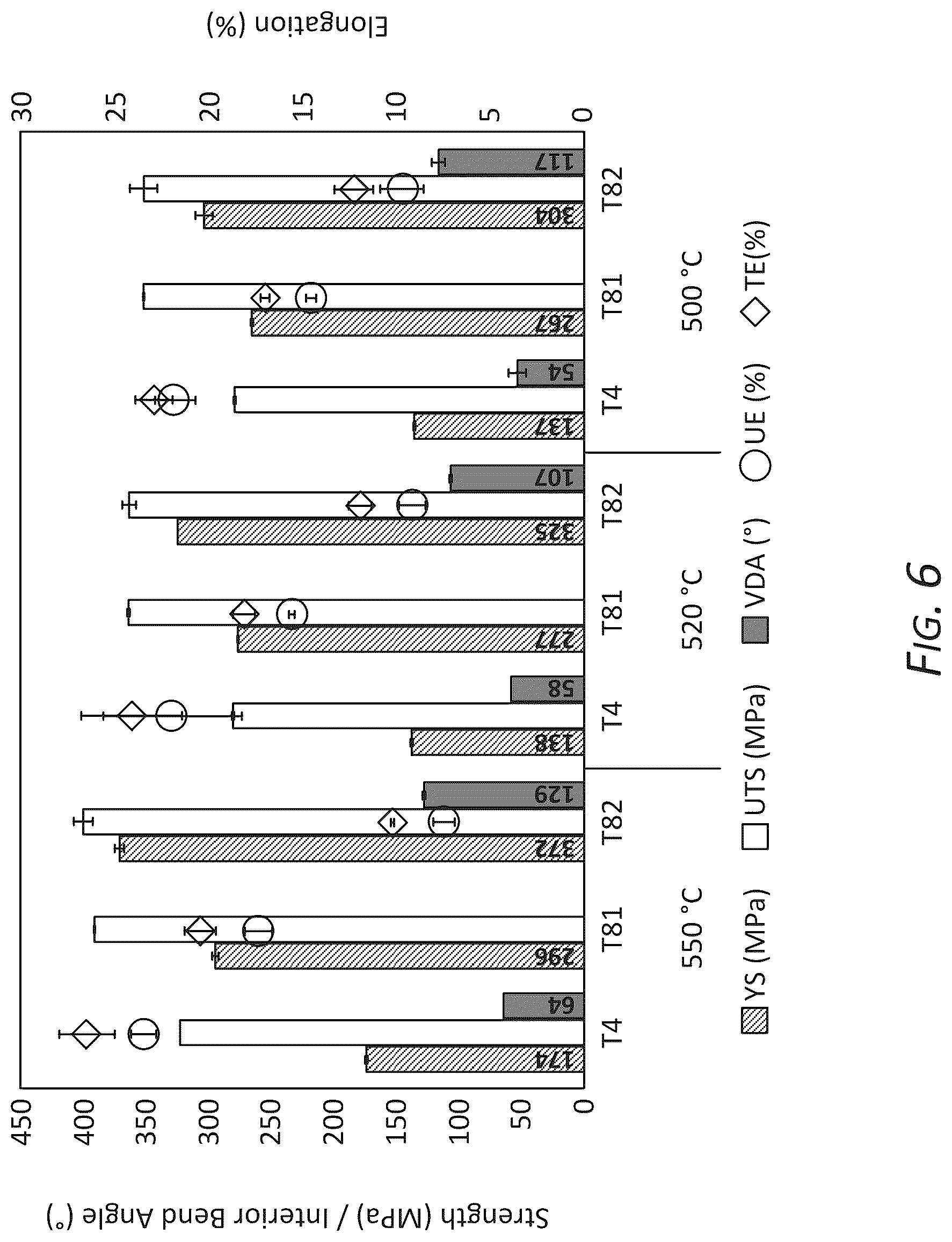 Patent US12410500 Figure 6 – High strength 6xxx series aluminum alloys and methods of making the same