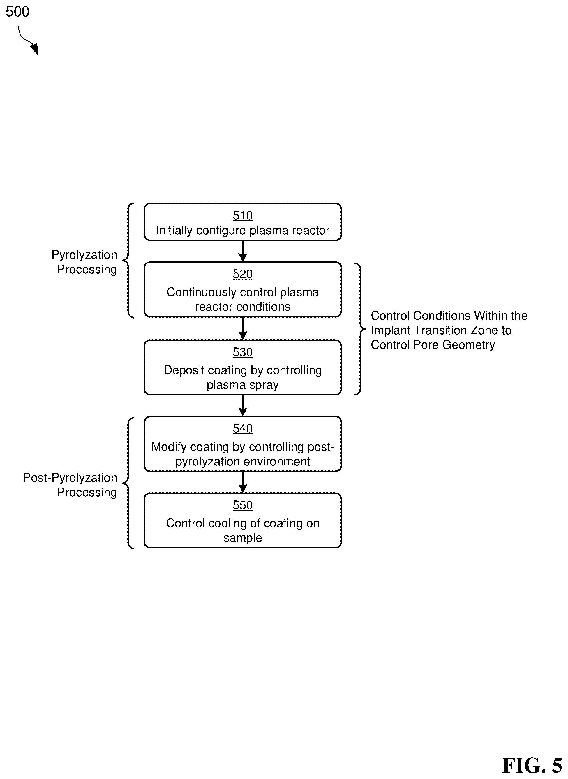 Patent US12410504 Figure 12 – Tuning porous surface coatings using a plasma spray torch