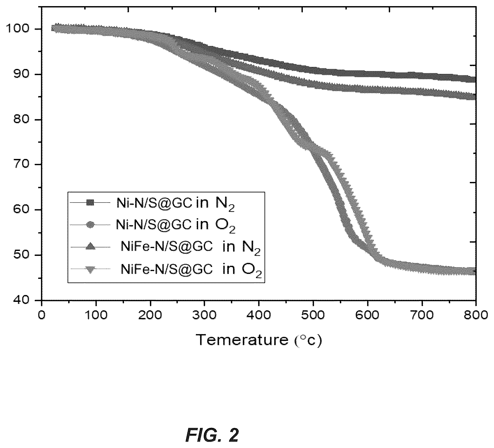 Patent US12410530 Figure 2 – Method of making a metal-N/S-doped carbon electrocatalyst