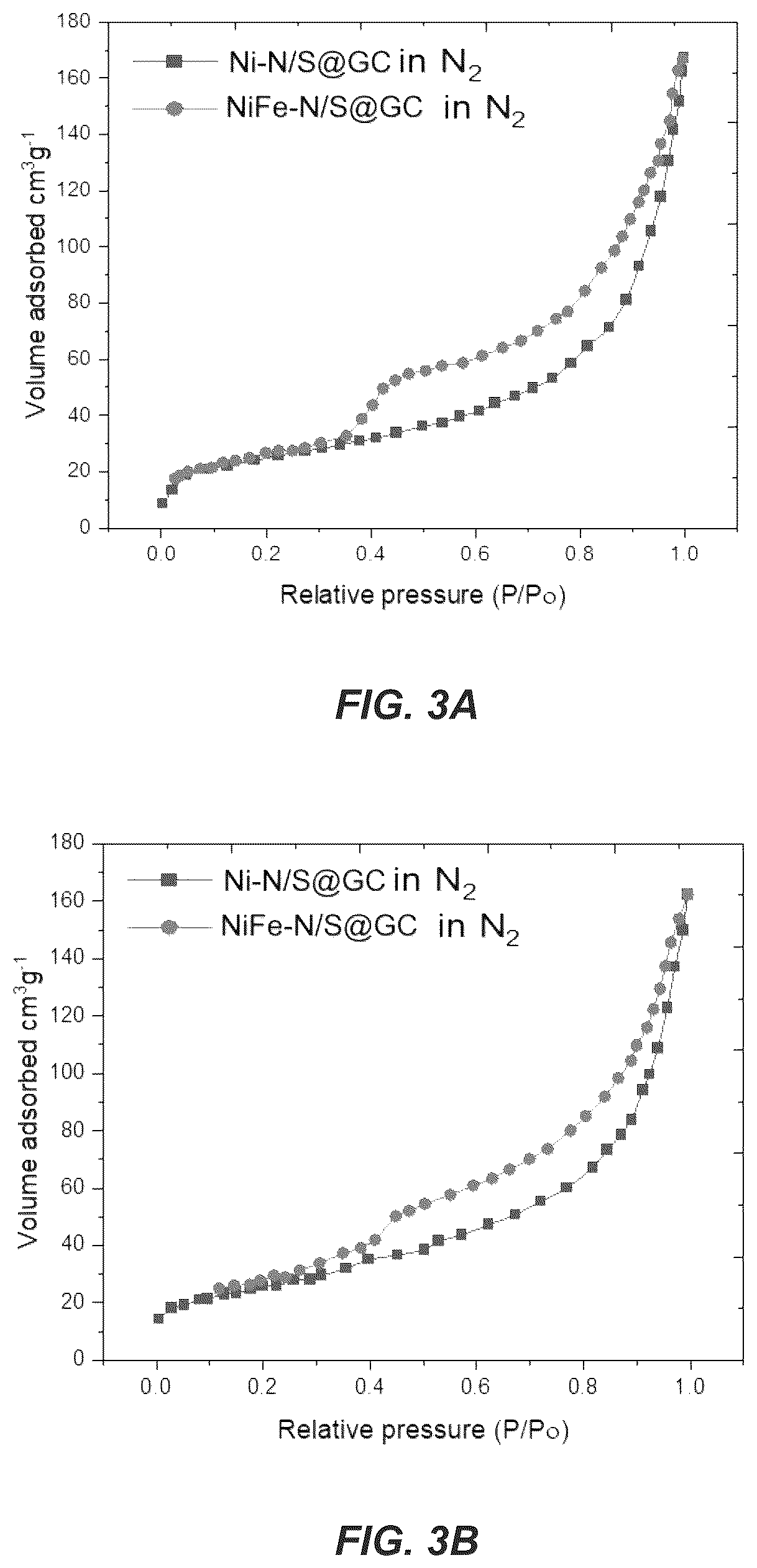 Patent US12410530 Figure 3 – Method of making a metal-N/S-doped carbon electrocatalyst