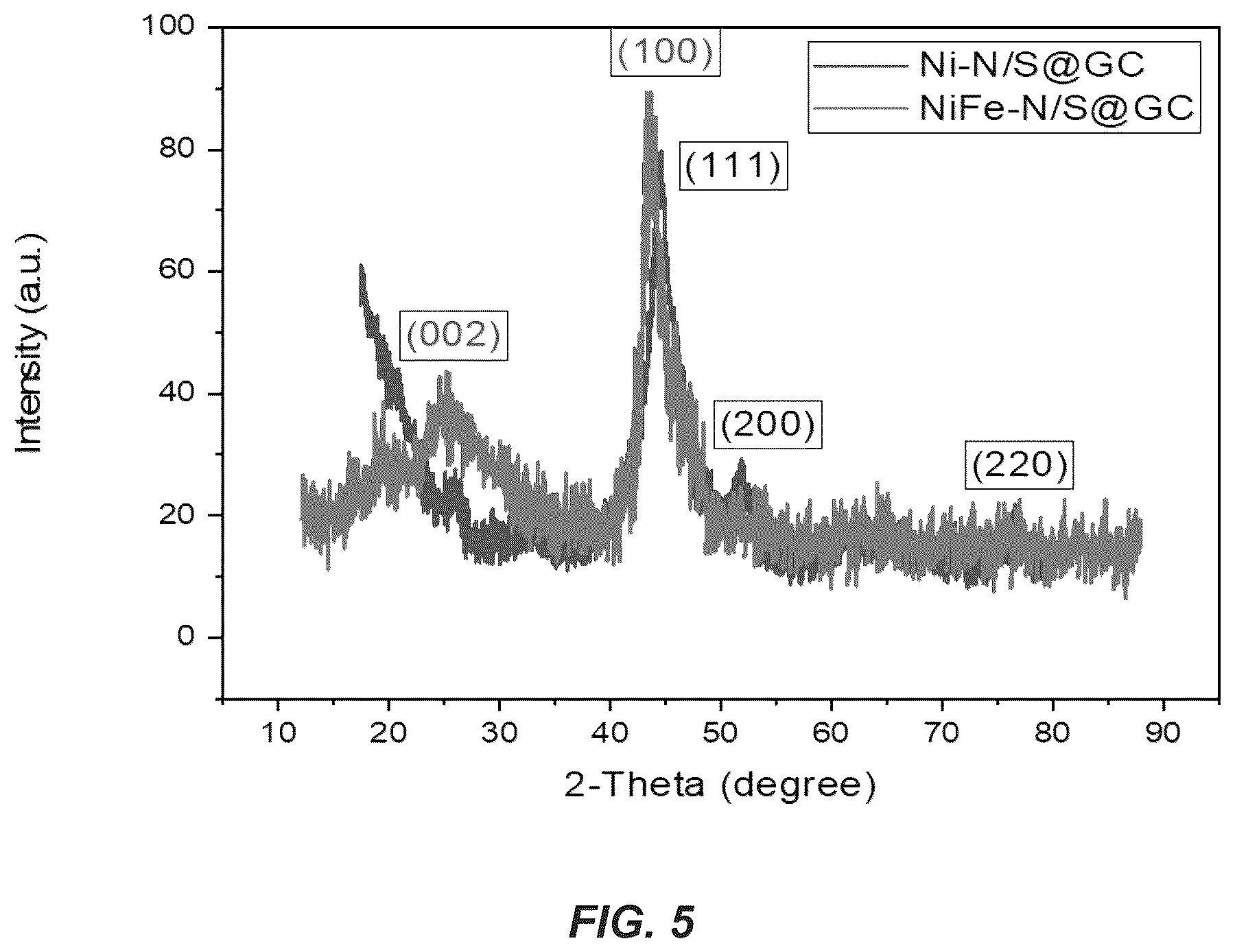 Patent US12410530 Figure 5 – Method of making a metal-N/S-doped carbon electrocatalyst