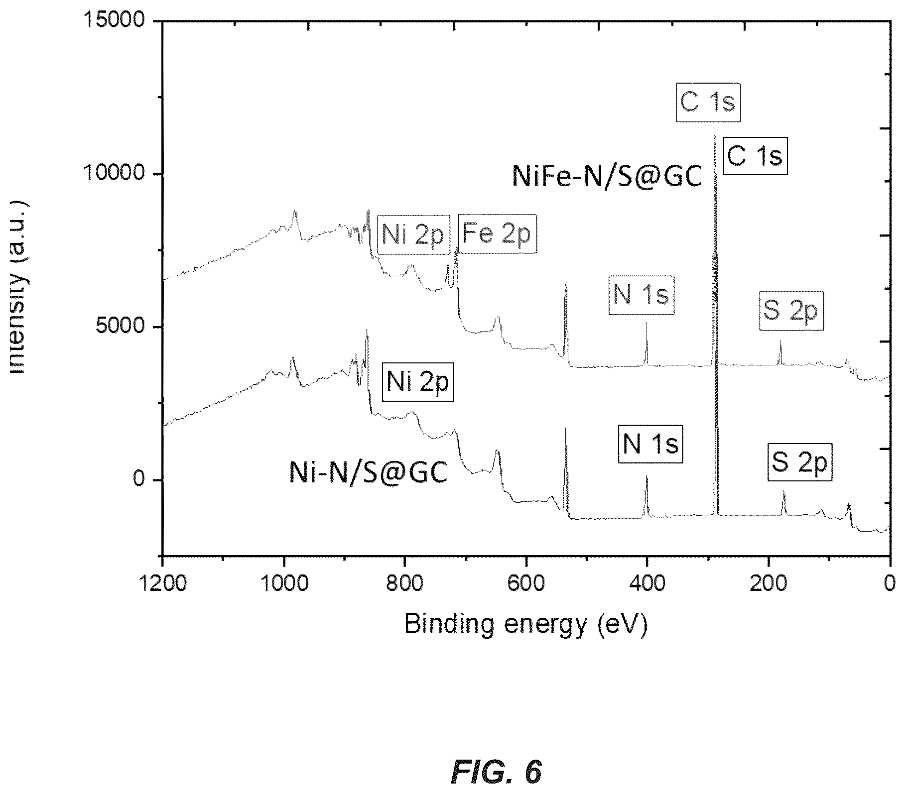 Patent US12410530 Figure 6 – Method of making a metal-N/S-doped carbon electrocatalyst