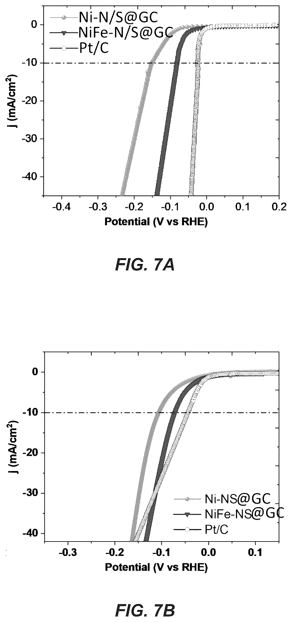 Patent US12410530 Figure 7 – Method of making a metal-N/S-doped carbon electrocatalyst