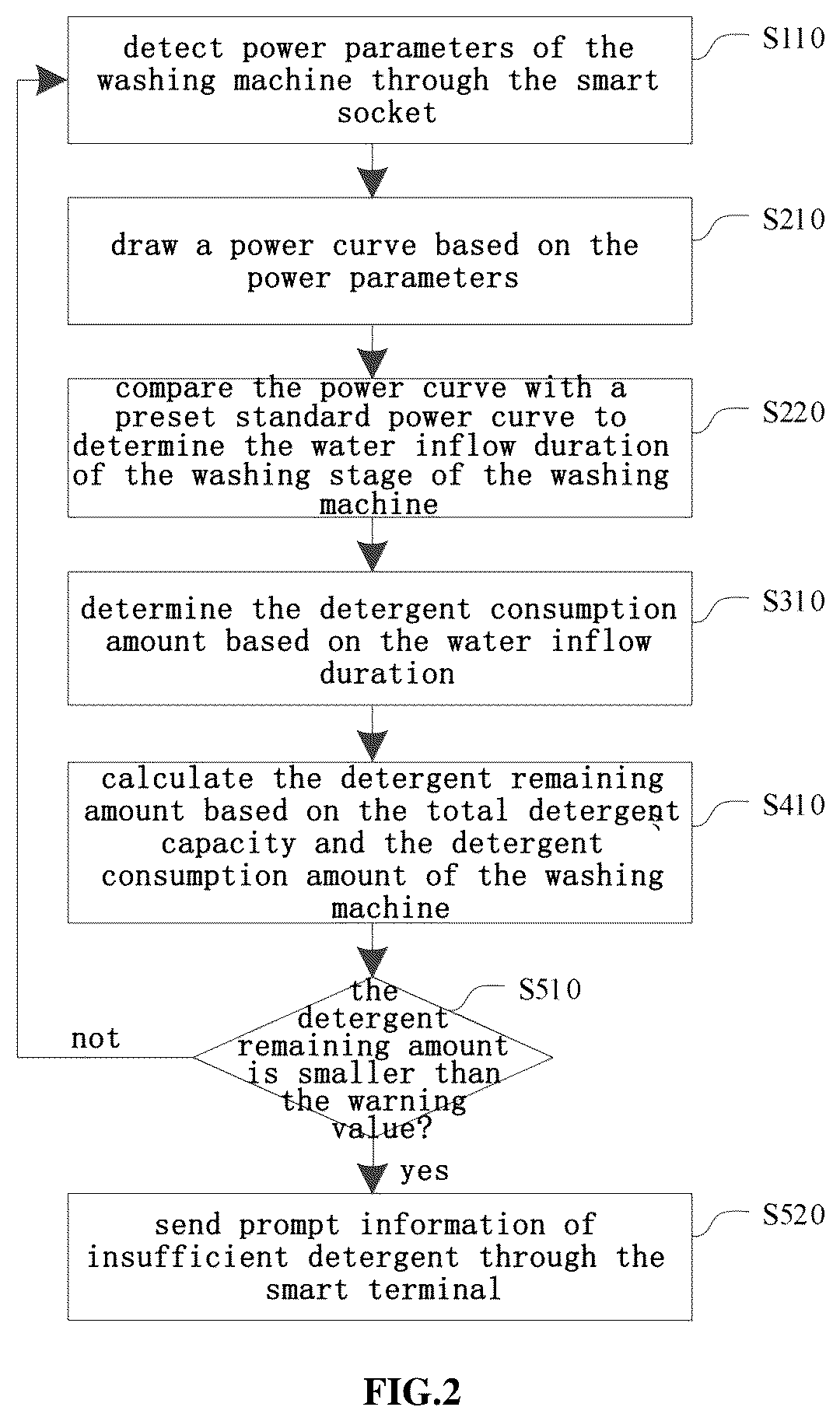 Patent US12410545 Figure 2 – Control method for smart home system