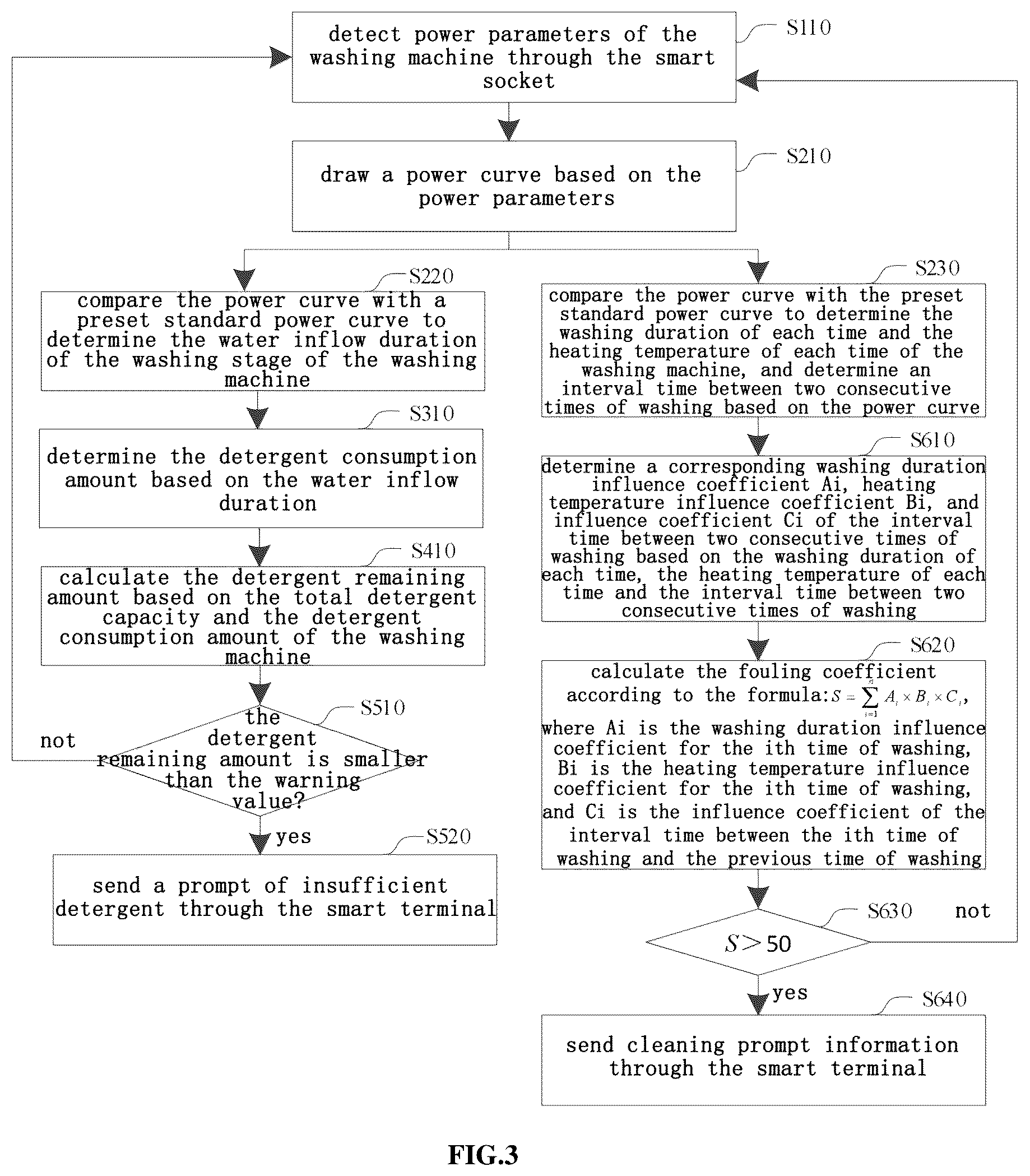 Patent US12410545 Figure 3 – Control method for smart home system