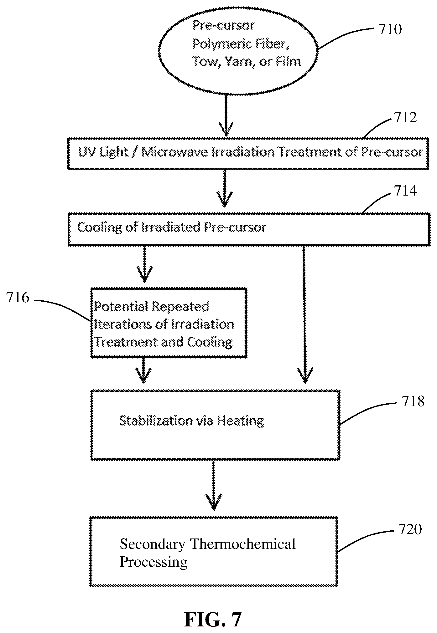 Patent US12410554 Figure 7 – System and method of accelerating polymer fiber stabilization via irradiation treatment
